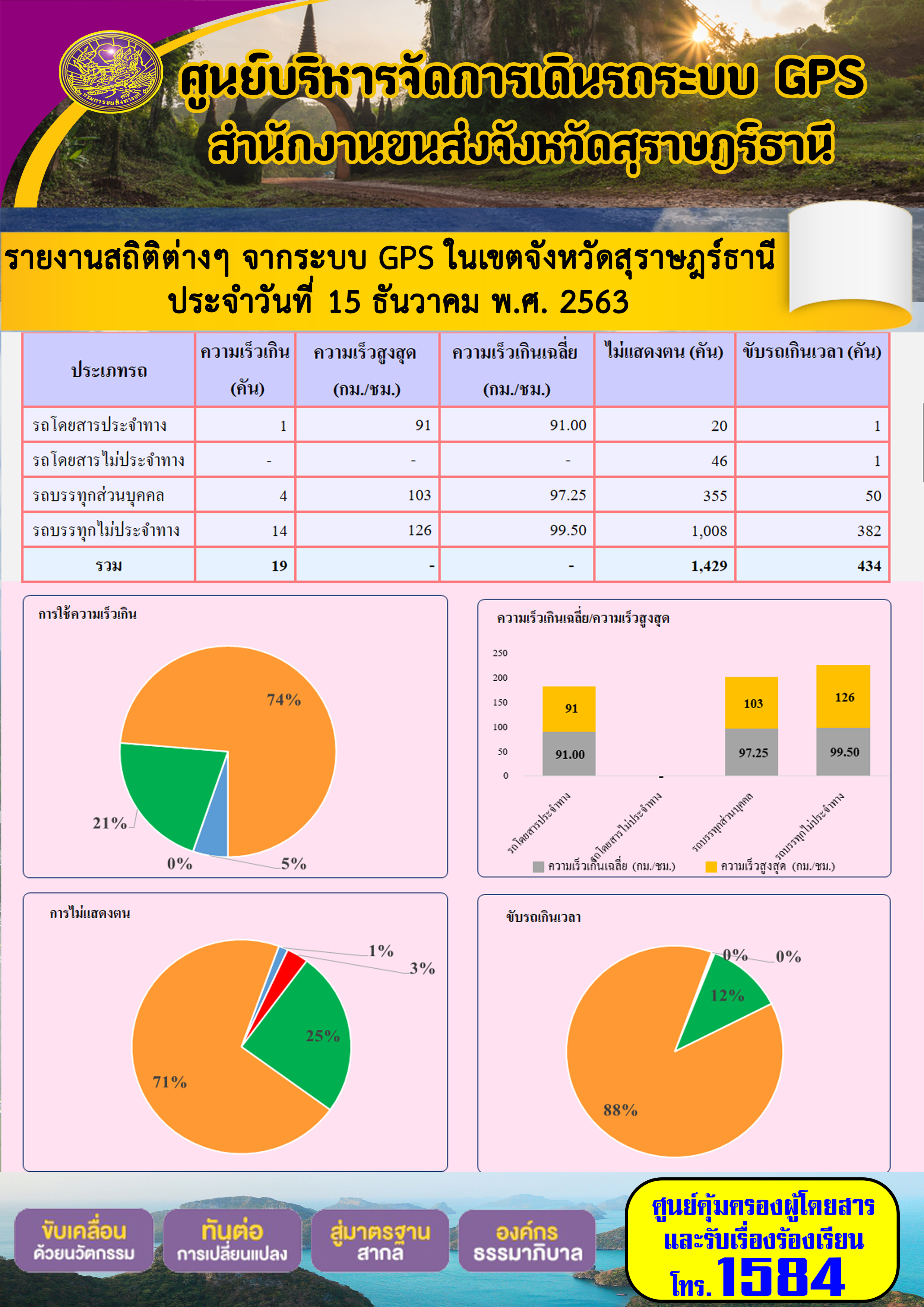  รายงานสถิติต่างๆ จากระบบ GPS ในเขตจังหวัดสุราษฏร์ธานี ประจำวันที่ 15 ธันวาคม พ.ศ.2563