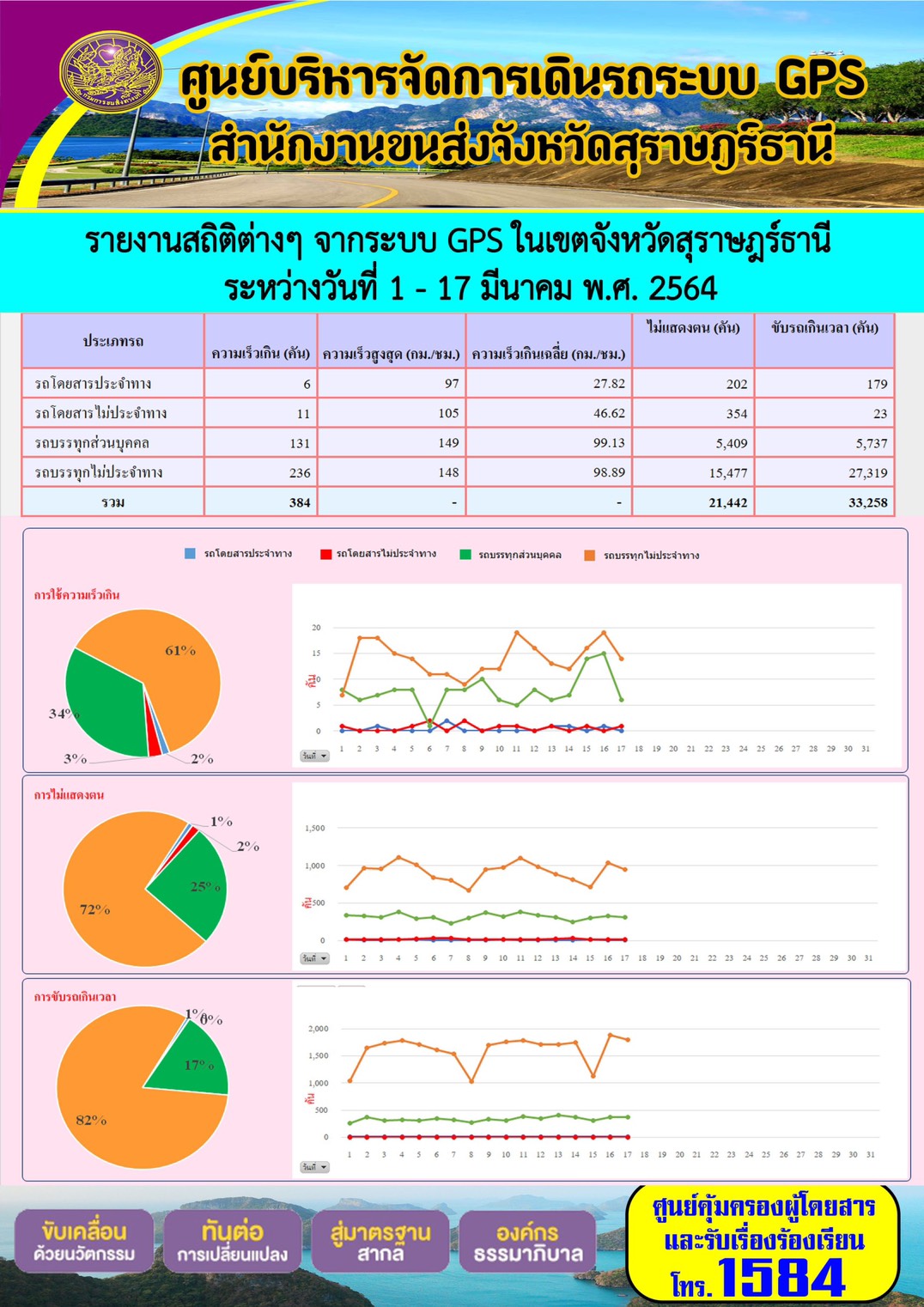 รายงานสถิติต่างๆจากระบบ GPS ในเขตจังหวัดสุราษฎร์ธานี ประจำวันที่ 1-17 มีนาคม พ.ศ.2564