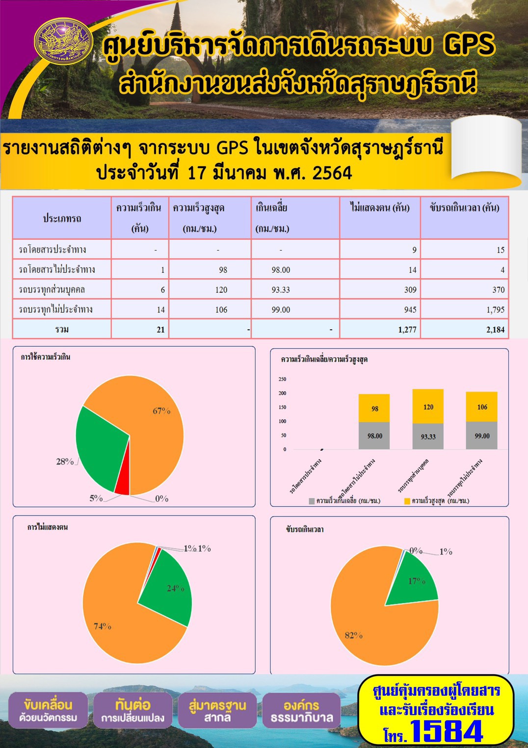 รายงานสถิติต่างๆจากระบบ GPS ในเขตจังหวัดสุราษฎร์ธานี ประจำวันที่ 17 มีนาคม พ.ศ.2564