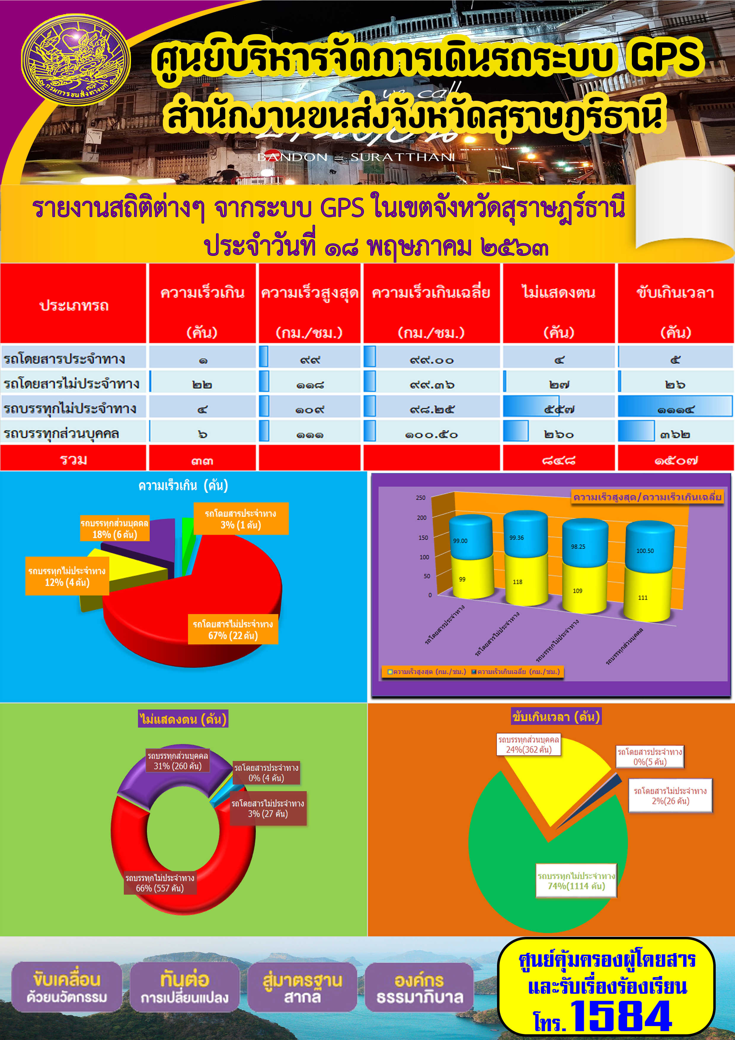 รายงานสถิติต่าง ๆ จากระบบ GPS ในเขตจังหวัดสุราษฏร์ธานี ประจำวันที่ 18 พฤษภาคม พ.ศ.2563 คม พ.ศ.2563 