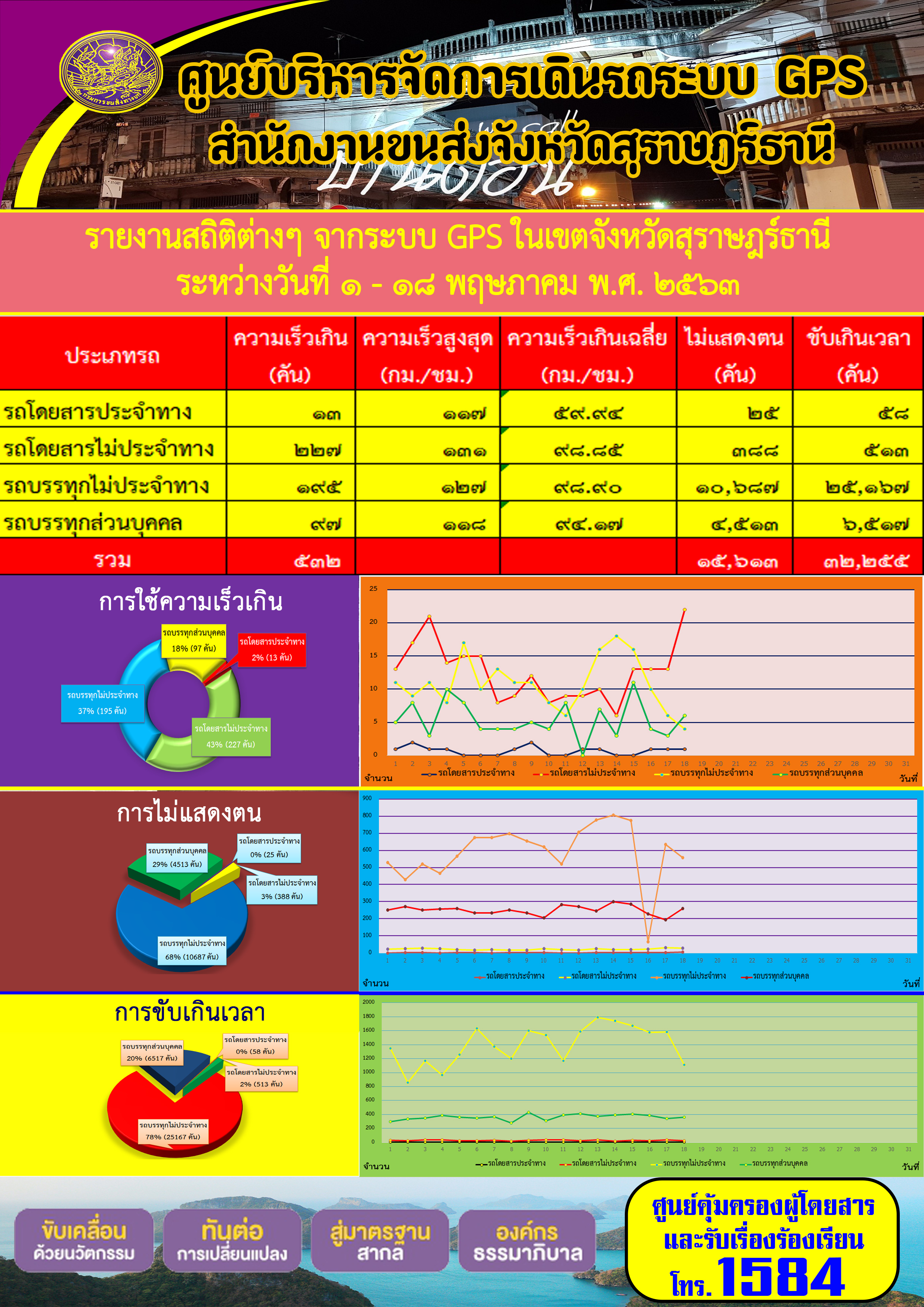 รายงานสถิติต่าง ๆ จากระบบ GPS ในเขตจังหวัดสุราษฏร์ธานี ประจำวันที่ 1-18 พฤษภาคม พ.ศ.2563 