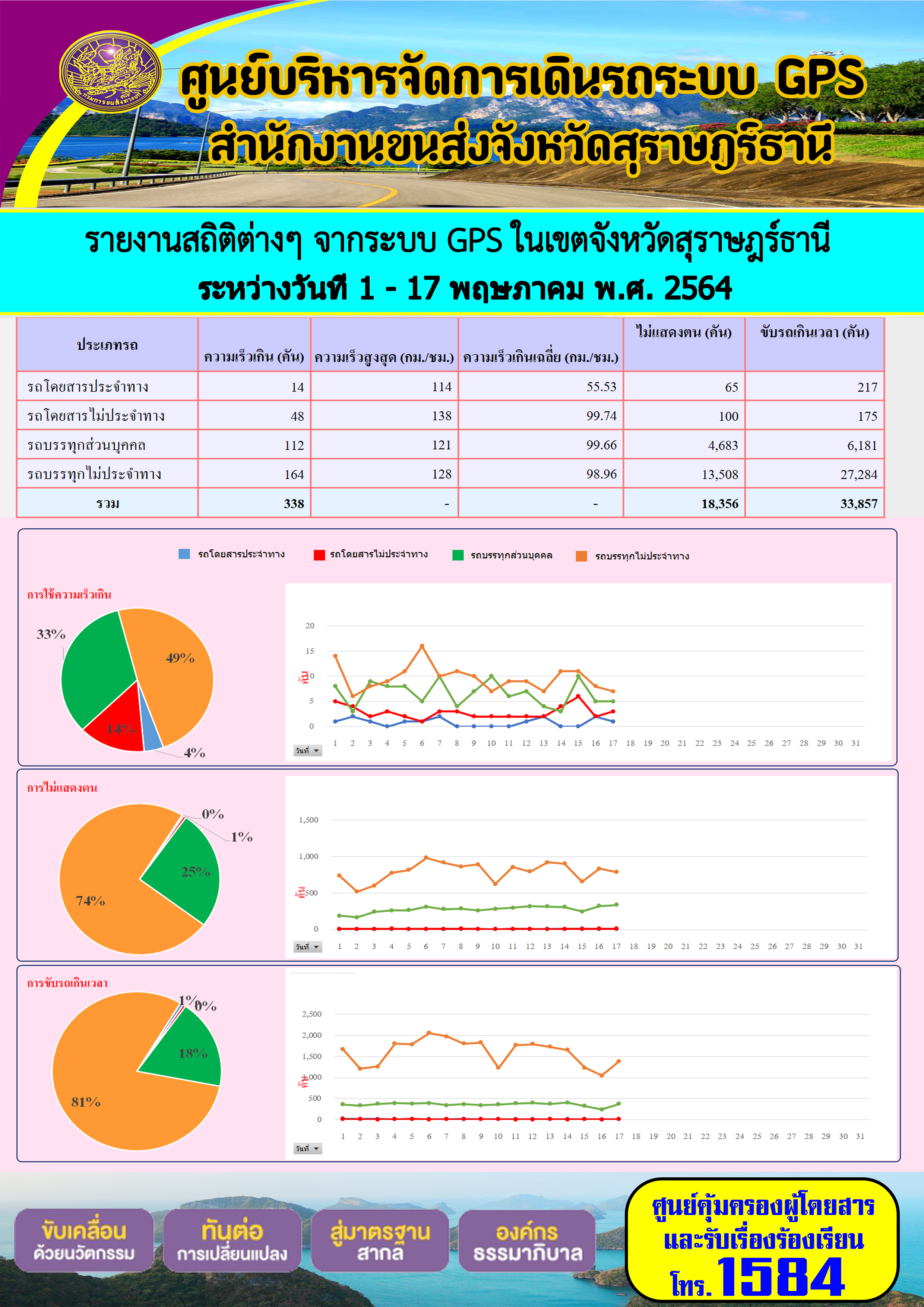 รายงานสถิติต่างๆจากระบบ GPS ในเขตจังหวัดสุราษฎร์ธานี ประจำวันที่ 1 - 17 พฤษภาคม พ.ศ.2564