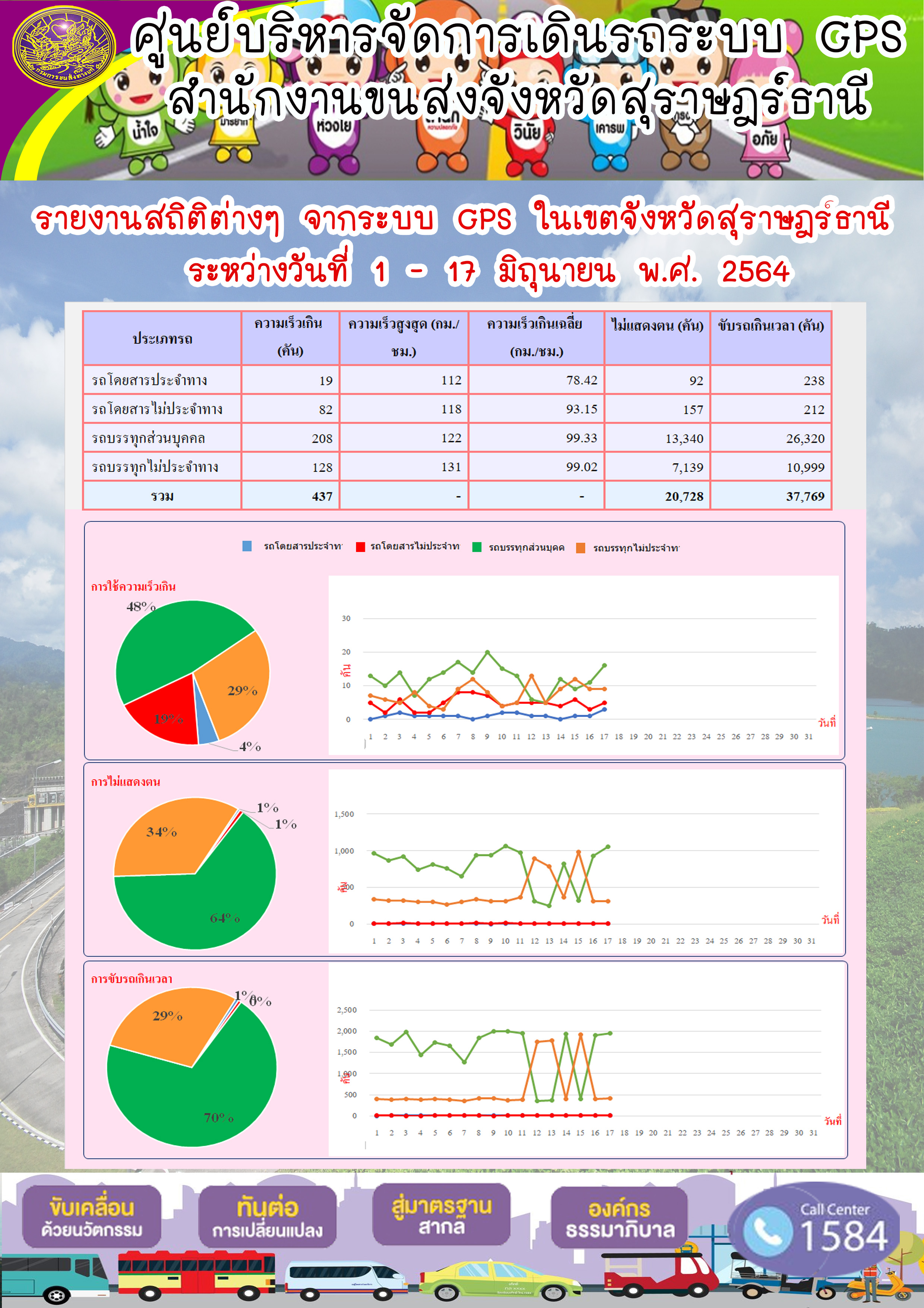 รายงานสถิติต่างๆจากระบบ GPS ในเขตจังหวัดสุราษฎร์ธานี ประจำวันที่ 1-17 มิถุนายน พ.ศ.2564