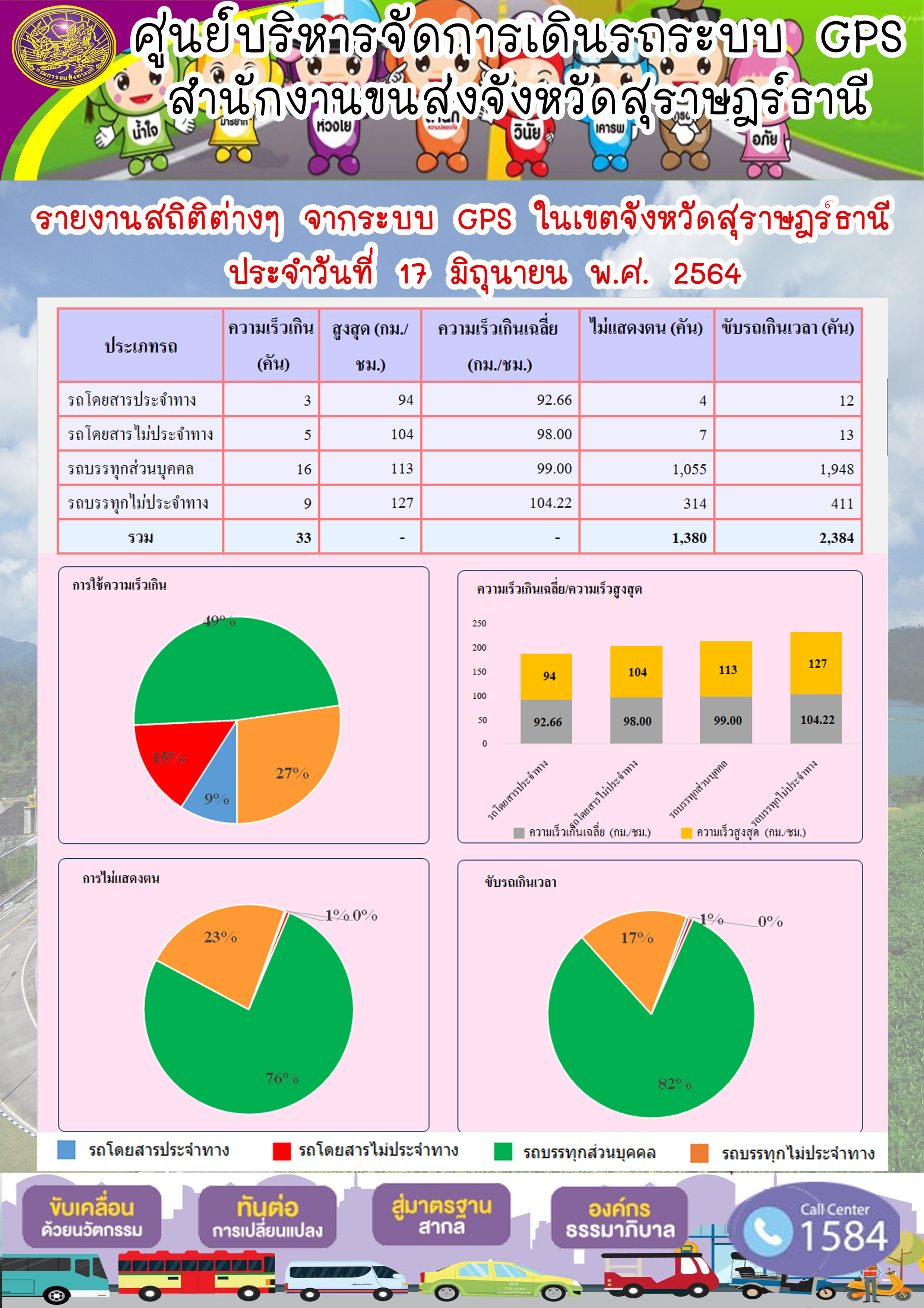 รายงานสถิติต่างๆจากระบบ GPS ในเขตจังหวัดสุราษฎร์ธานี ประจำวันที่ 17 มิถุนายน พ.ศ.2564