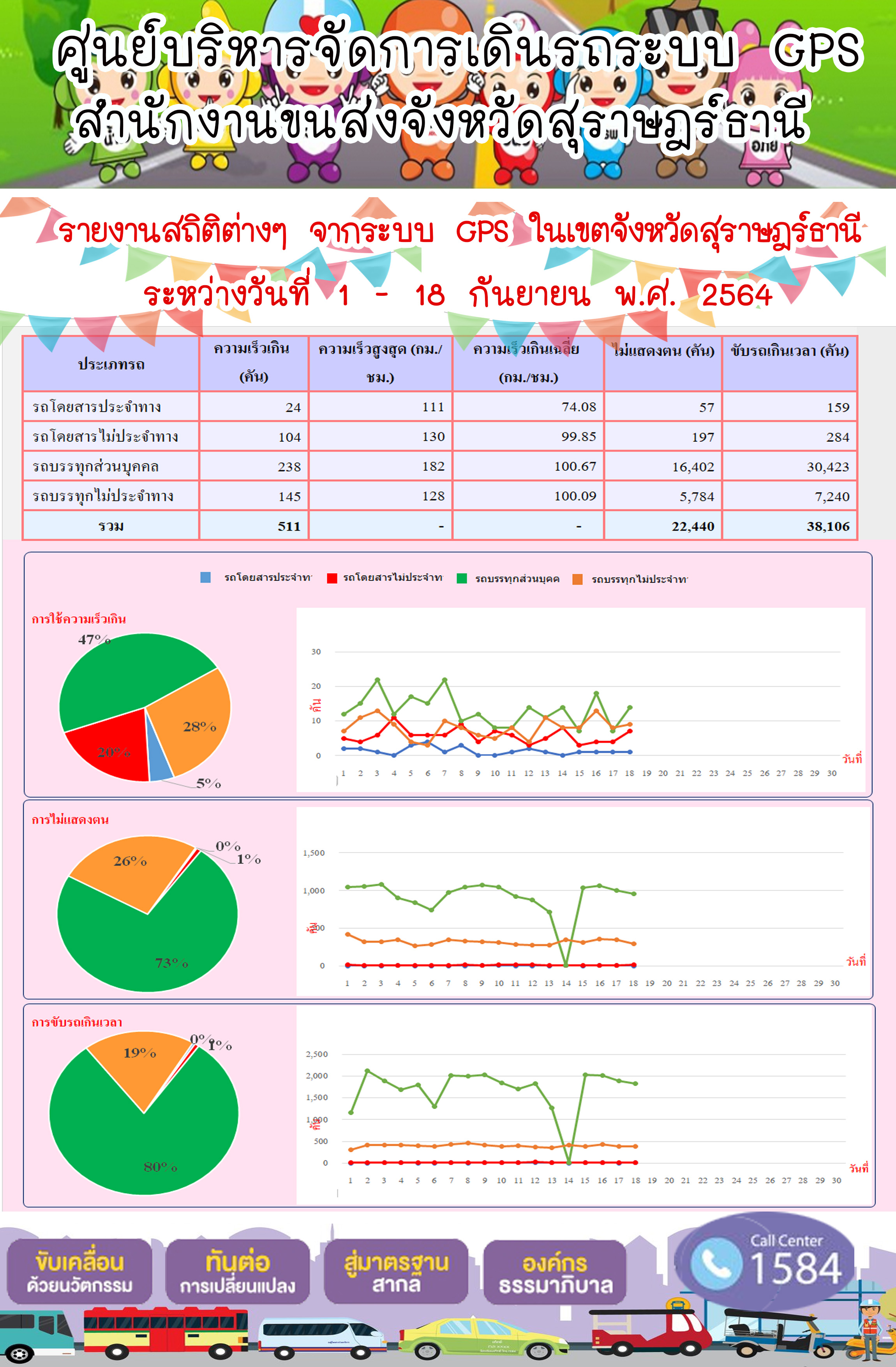 รายงานสถิติต่างๆจากระบบ GPS ในเขตจังหวัดสุราษฎร์ธานี ระหว่างวันที่ 1-18 กันยายน 2564