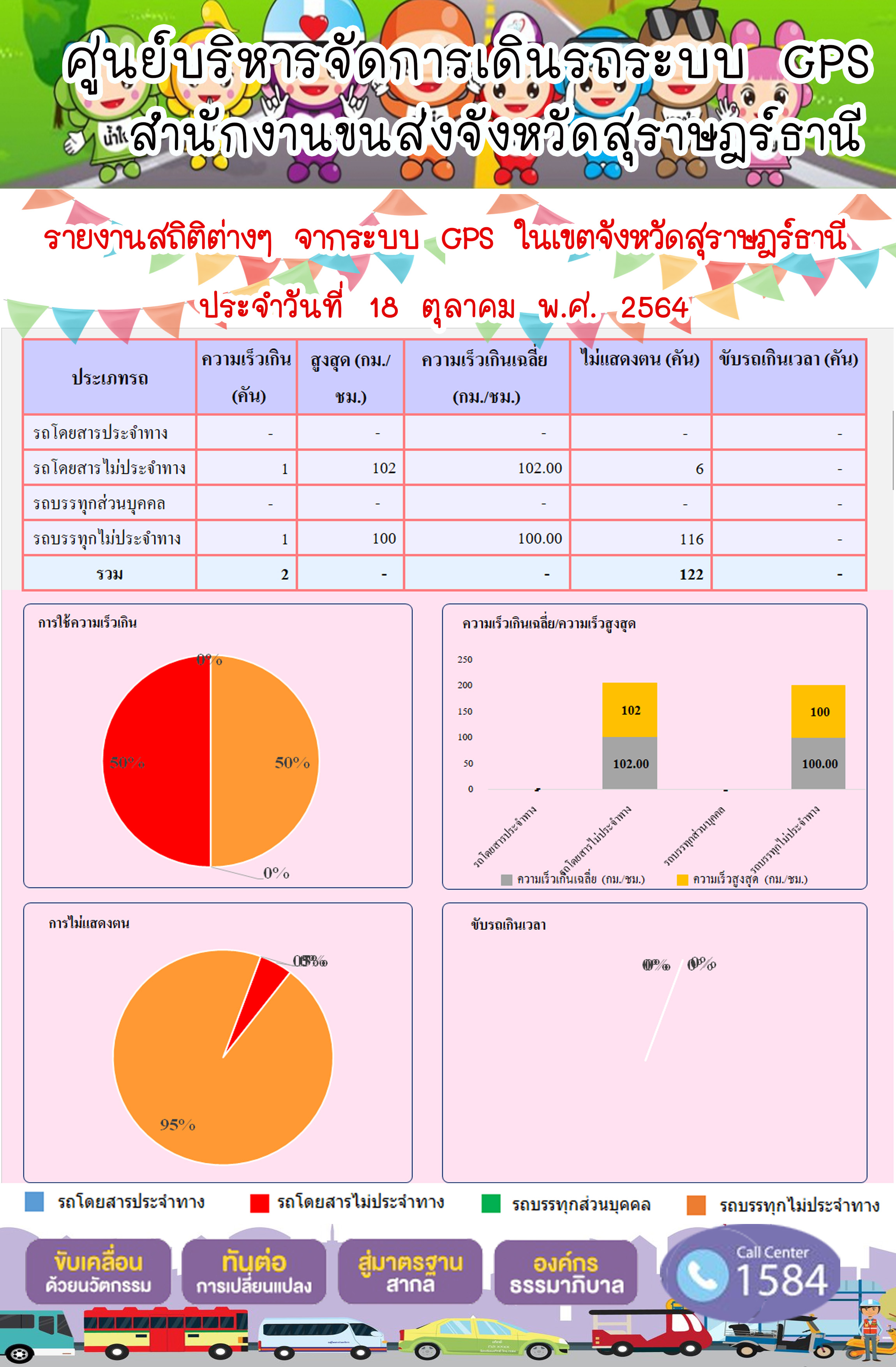 รายงานสถิติต่างๆจากระบบ GPS ในเขตจังหวัดสุราษฎร์ธานี วันที่ 18 ตุลาคม 2564