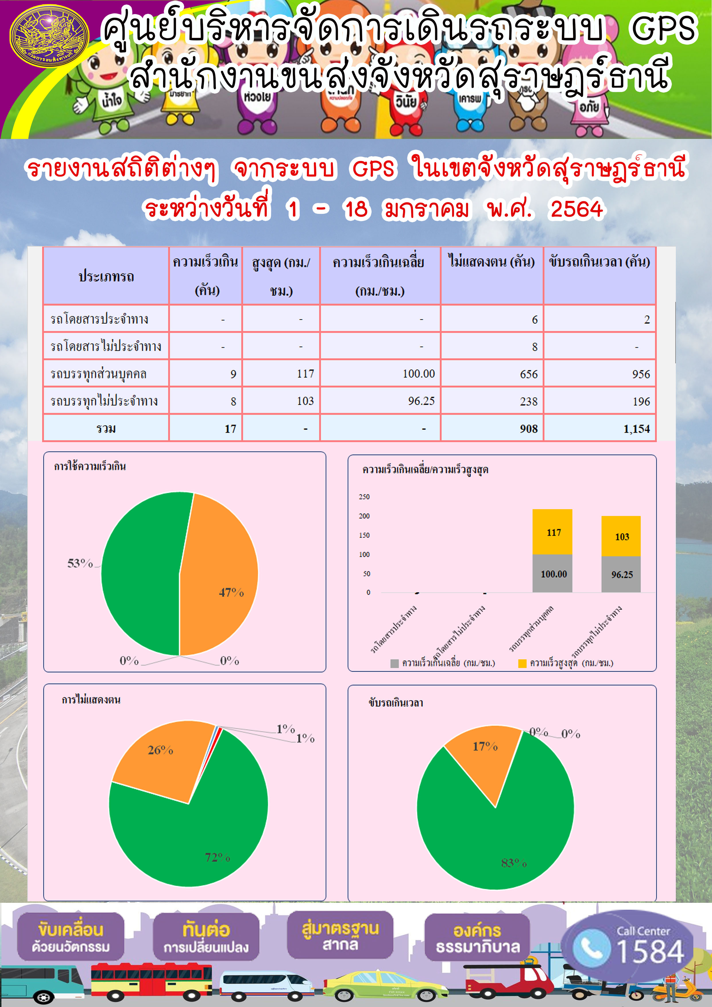 รายงานสถิติต่างๆจากระบบ GPSในเขตจังหวัดสุราษฎร์ธานี ประจำวันที่ 1-18 มกราคม 2564