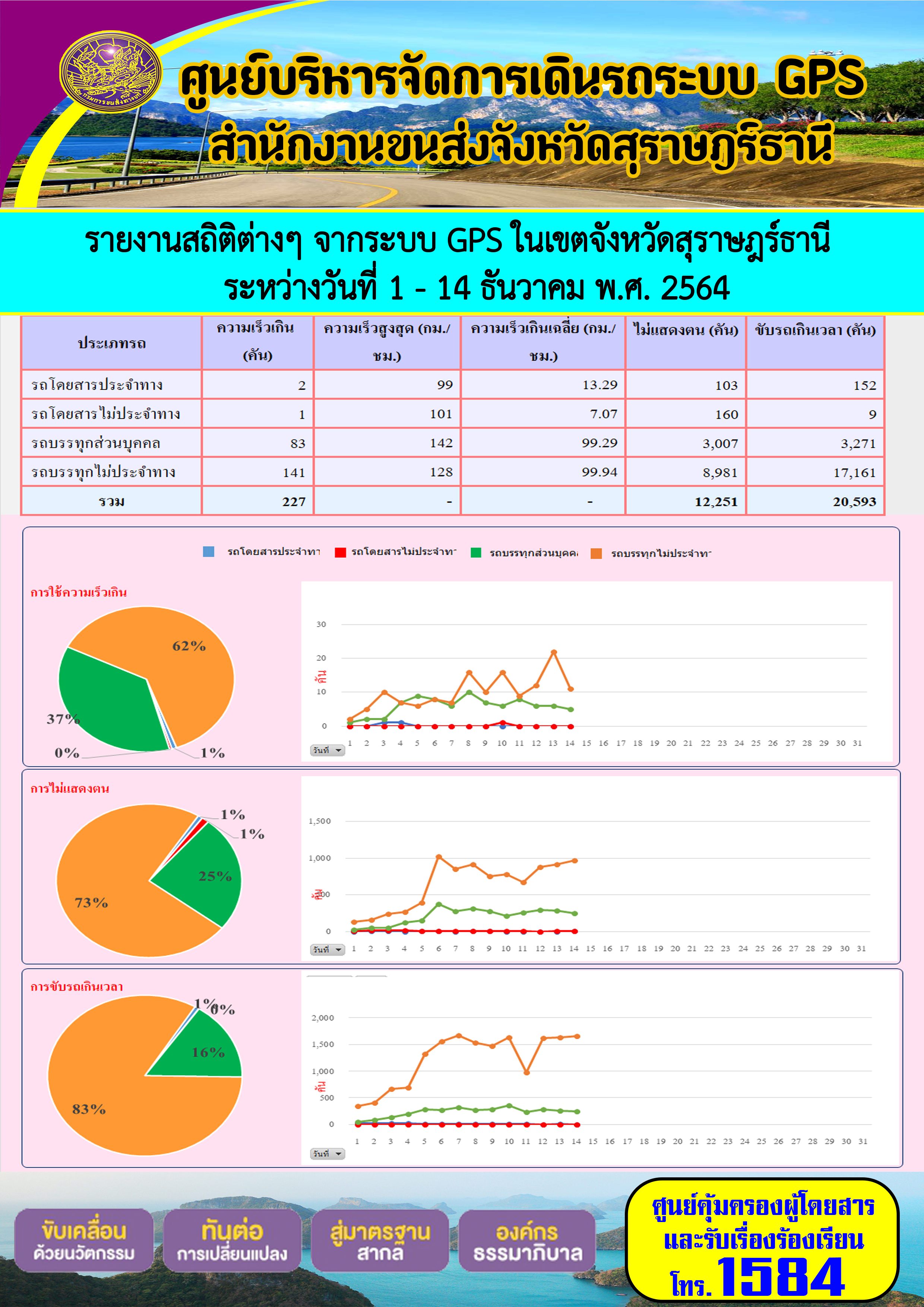 รายงานสถิติต่างๆจากระบบ GPSในเขตจังหวัดสุราษฎร์ธานี ประจำวันที่ 1-14 ธันวาคม 2564