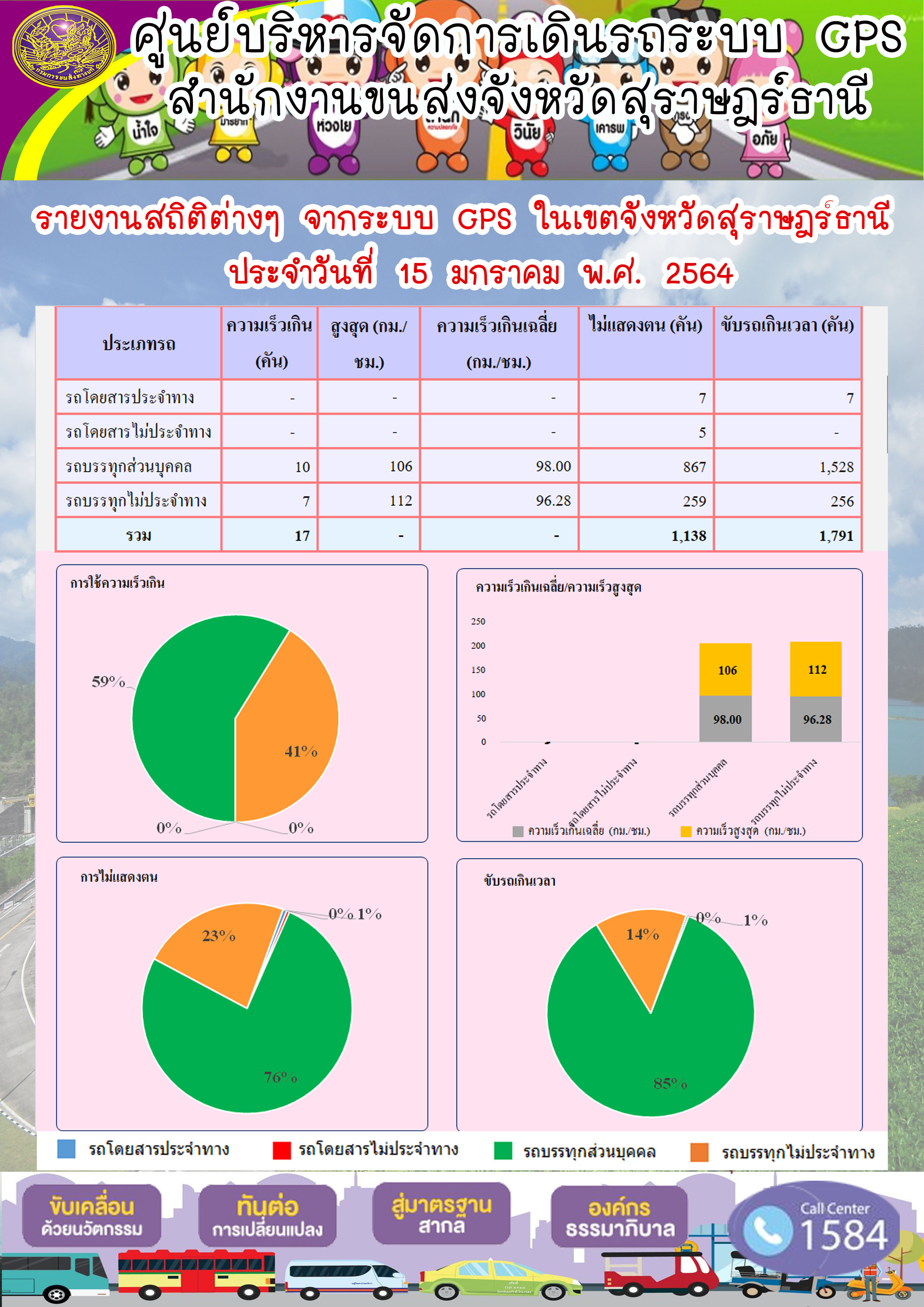  รายงานสถิติต่างๆจากระบบ GPSในเขตจังหวัดสุราษฎร์ธานี ประจำวันที่ 15 มกราคม 2564