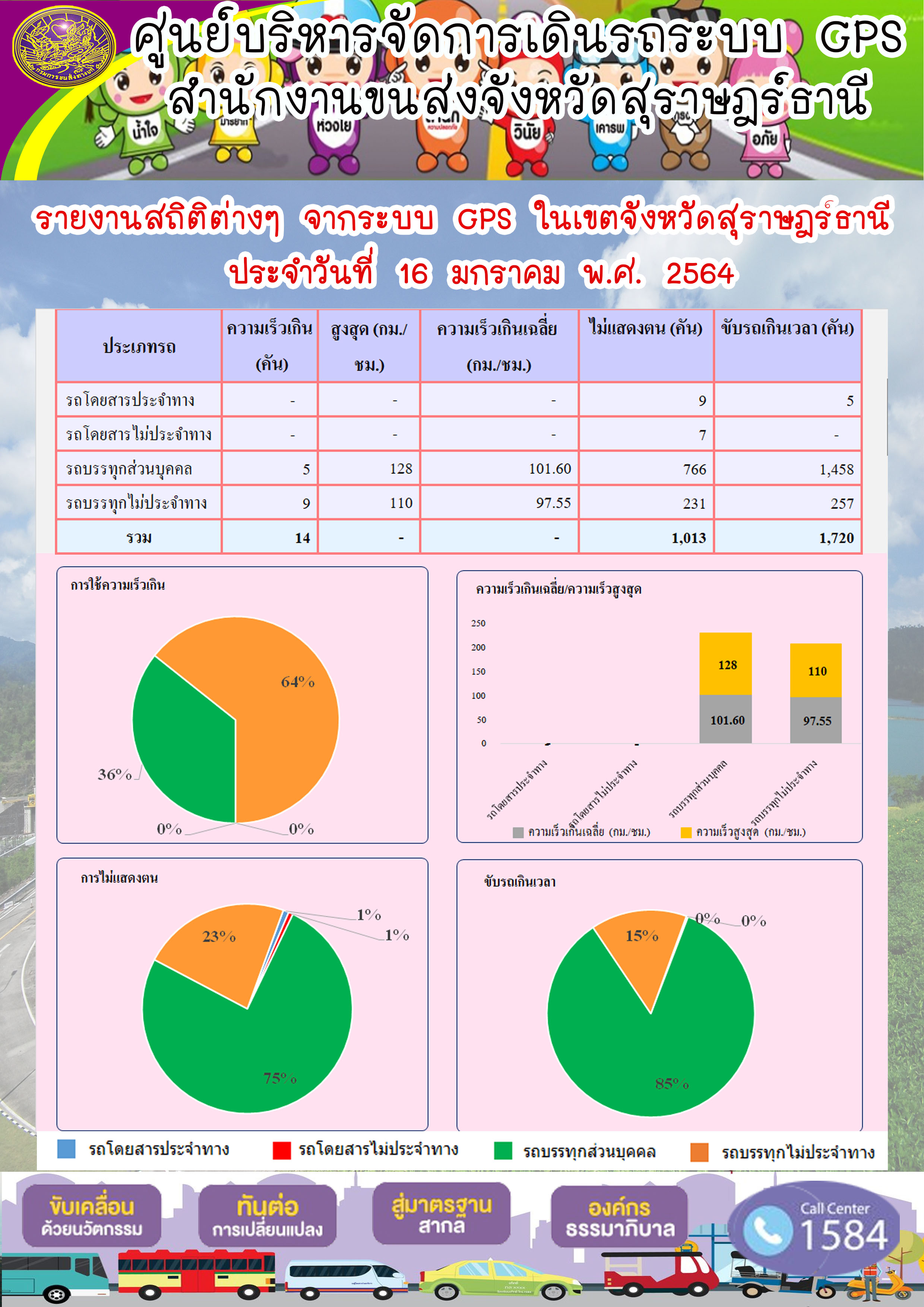 รายงานสถิติต่างๆจากระบบ GPSในเขตจังหวัดสุราษฎร์ธานี ประจำวันที่ 16 มกราคม 2564