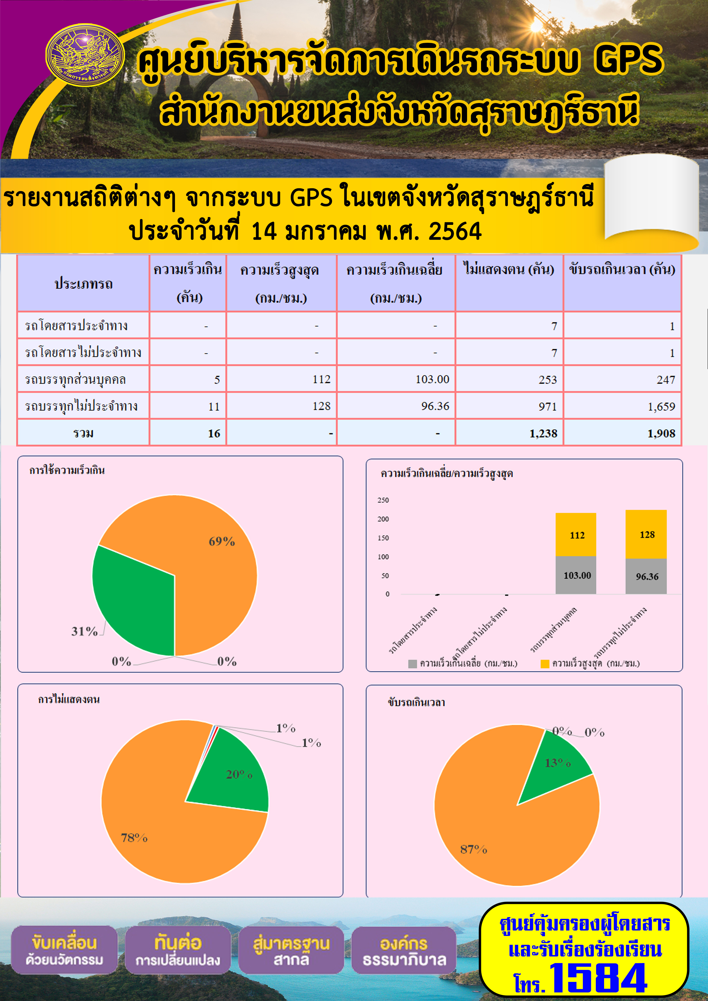 รายงานสถิติต่างๆจากระบบ GPSในเขตจังหวัดสุราษฎร์ธานี ประจำวันที่ 14 มกราคม 2564