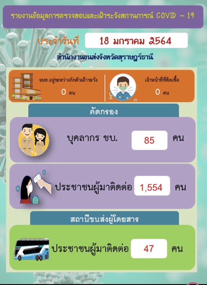 รายงานข้อมูลการตรวจสอบและเฝ้าระวังสถานการณ์ COVID-19 ประจำวันที่ 18 มกราคม 2564