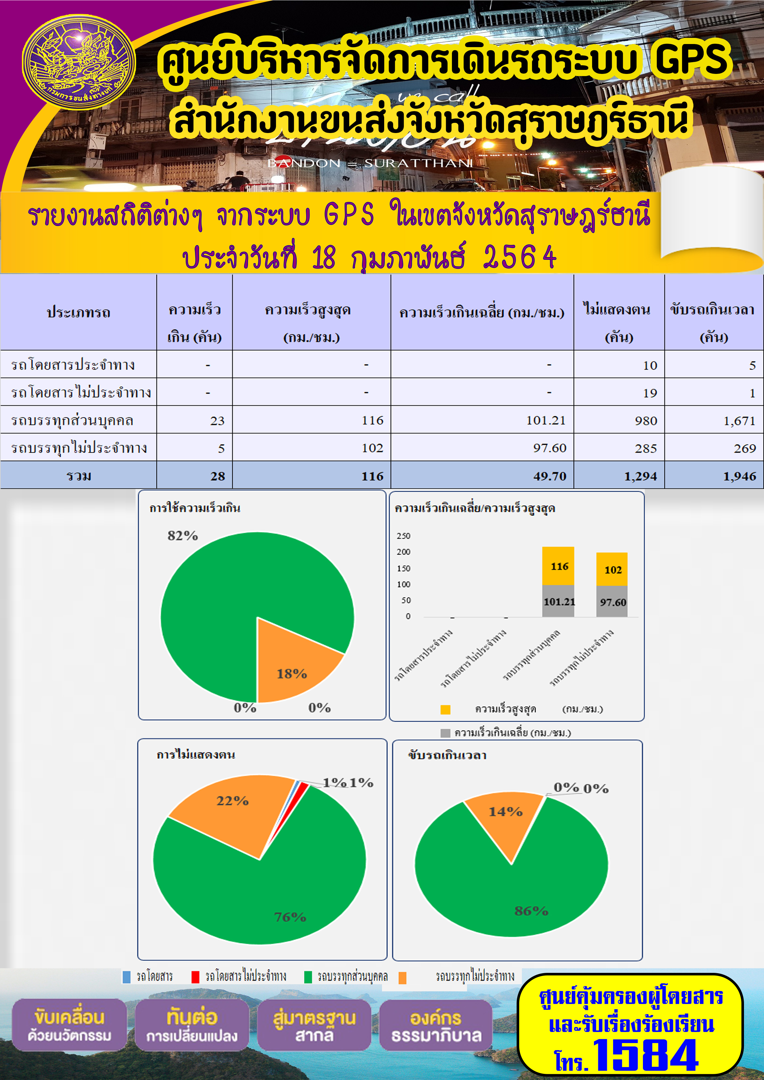 รายงานสถิติต่างๆจากระบบ GPSในเขตจังหวัดสุราษฎร์ธานี ประจำวันที่ 18 กุมภาพันธ์ 2564