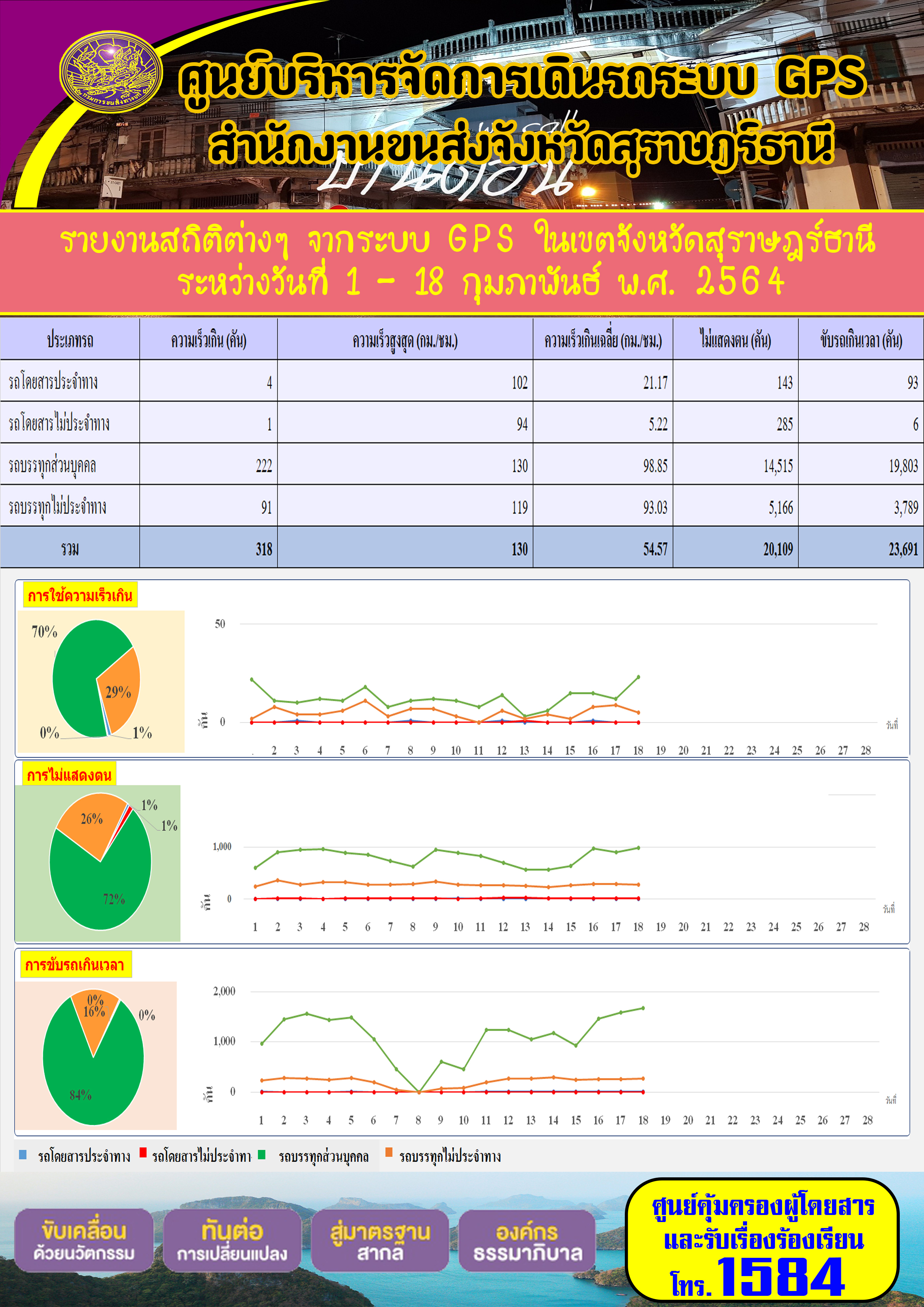 รายงานสถิติต่างๆจากระบบ GPSในเขตจังหวัดสุราษฎร์ธานี ประจำวันที่ 1-18 กุมภาพันธ์ 2564