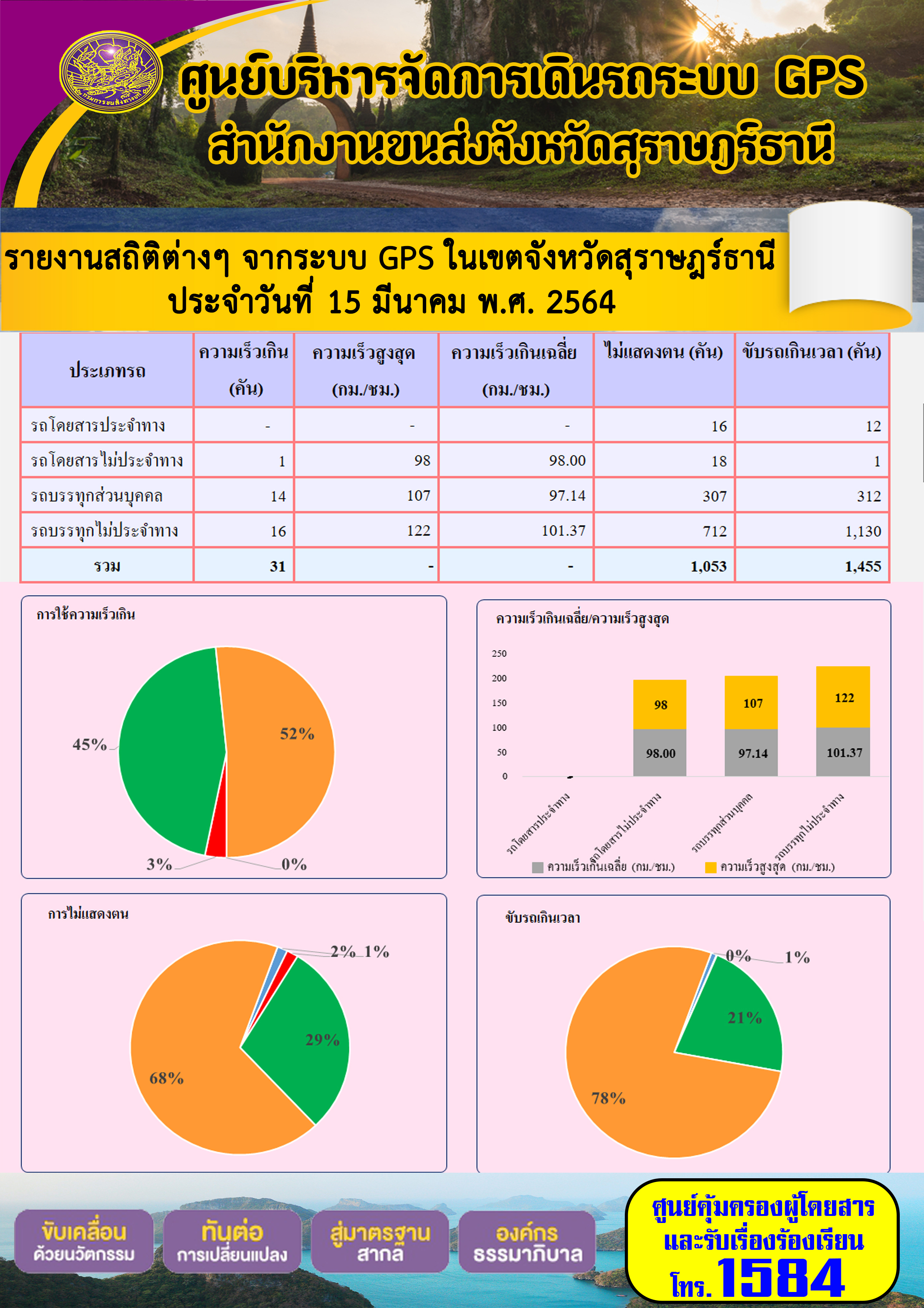 รายงานสถิติต่างๆจากระบบ GPS ในเขตจังหวัดสุราษฎร์ธานี ประจำวันที่ 15 มีนาคม พ.ศ.2564