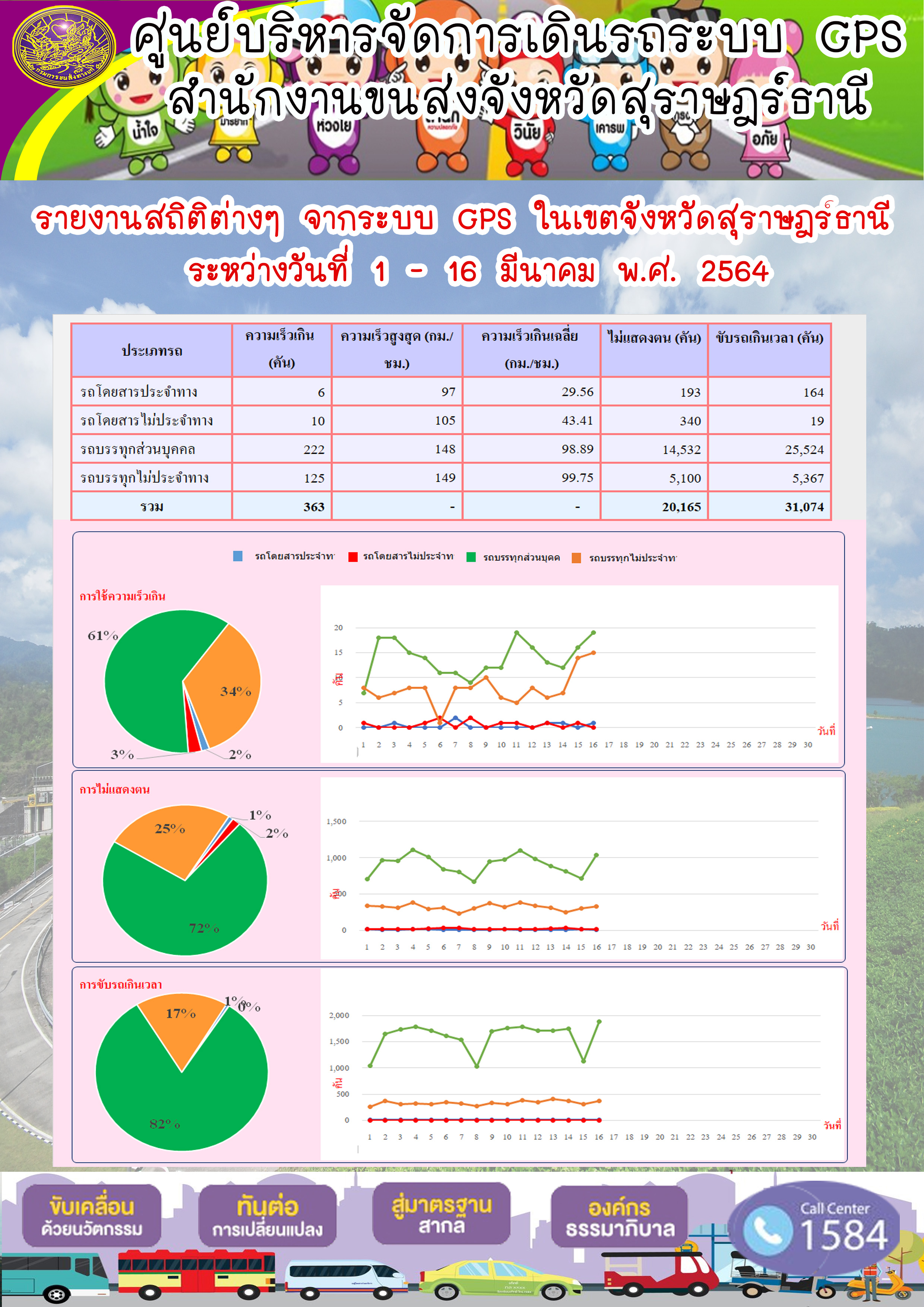 รายงานสถิติต่างๆจากระบบ GPS ในเขตจังหวัดสุราษฎร์ธานี ประจำวันที่ 1-16 มีนาคม พ.ศ.2564