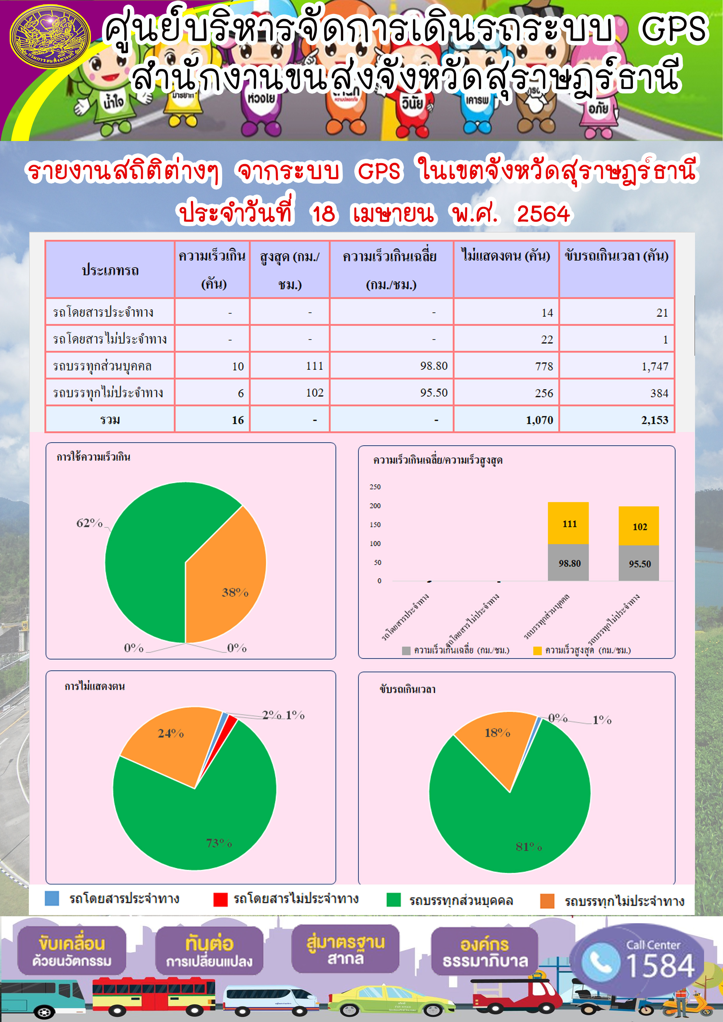 รายงานสถิติต่างๆจากระบบ GPS ในเขตจังหวัดสุราษฎร์ธานี ประจำวันที่ 18 เมษายน พ.ศ.2564