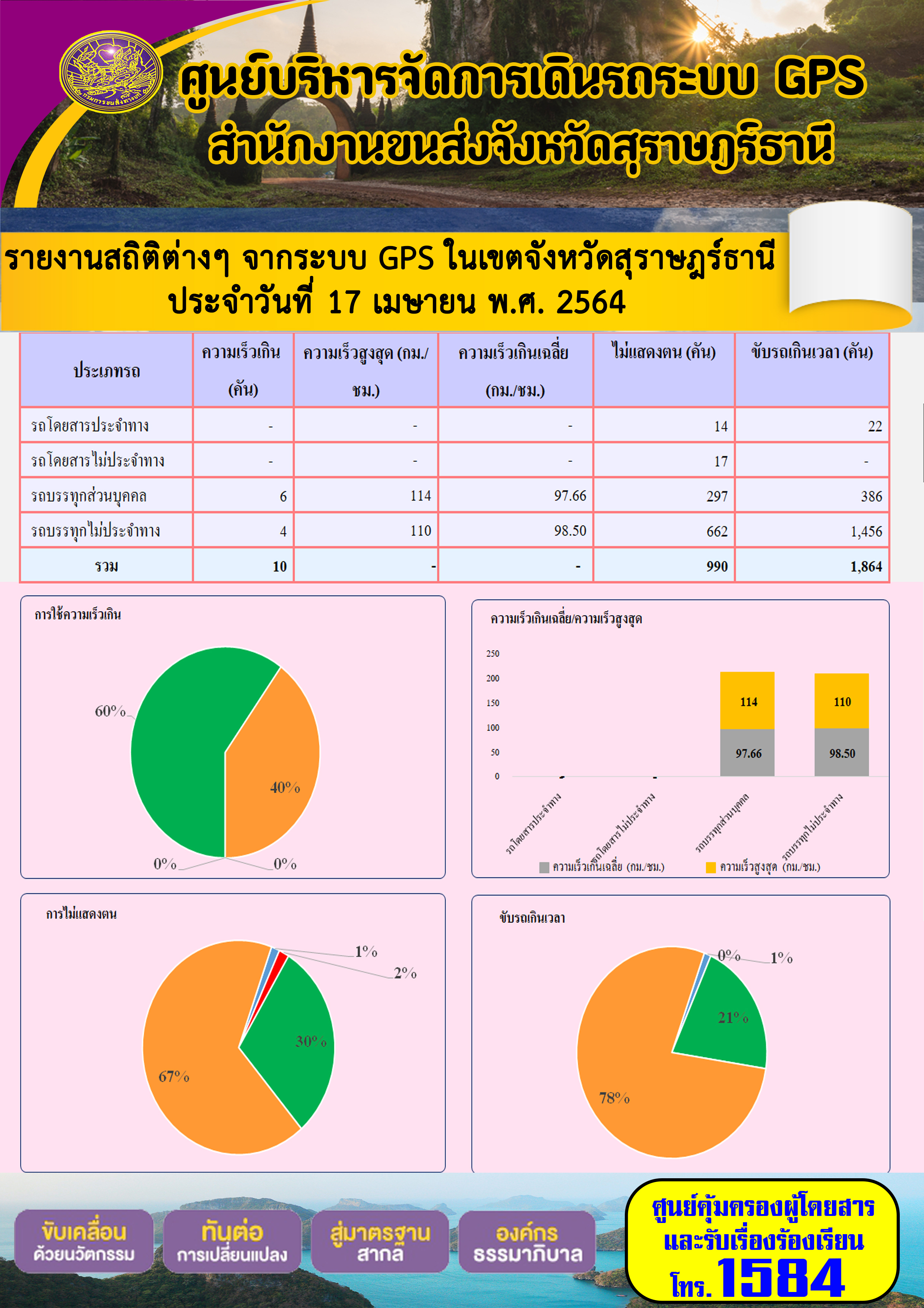 รายงานสถิติต่างๆจากระบบ GPS ในเขตจังหวัดสุราษฎร์ธานี ประจำวันที่ 17 เมษายน พ.ศ.2564