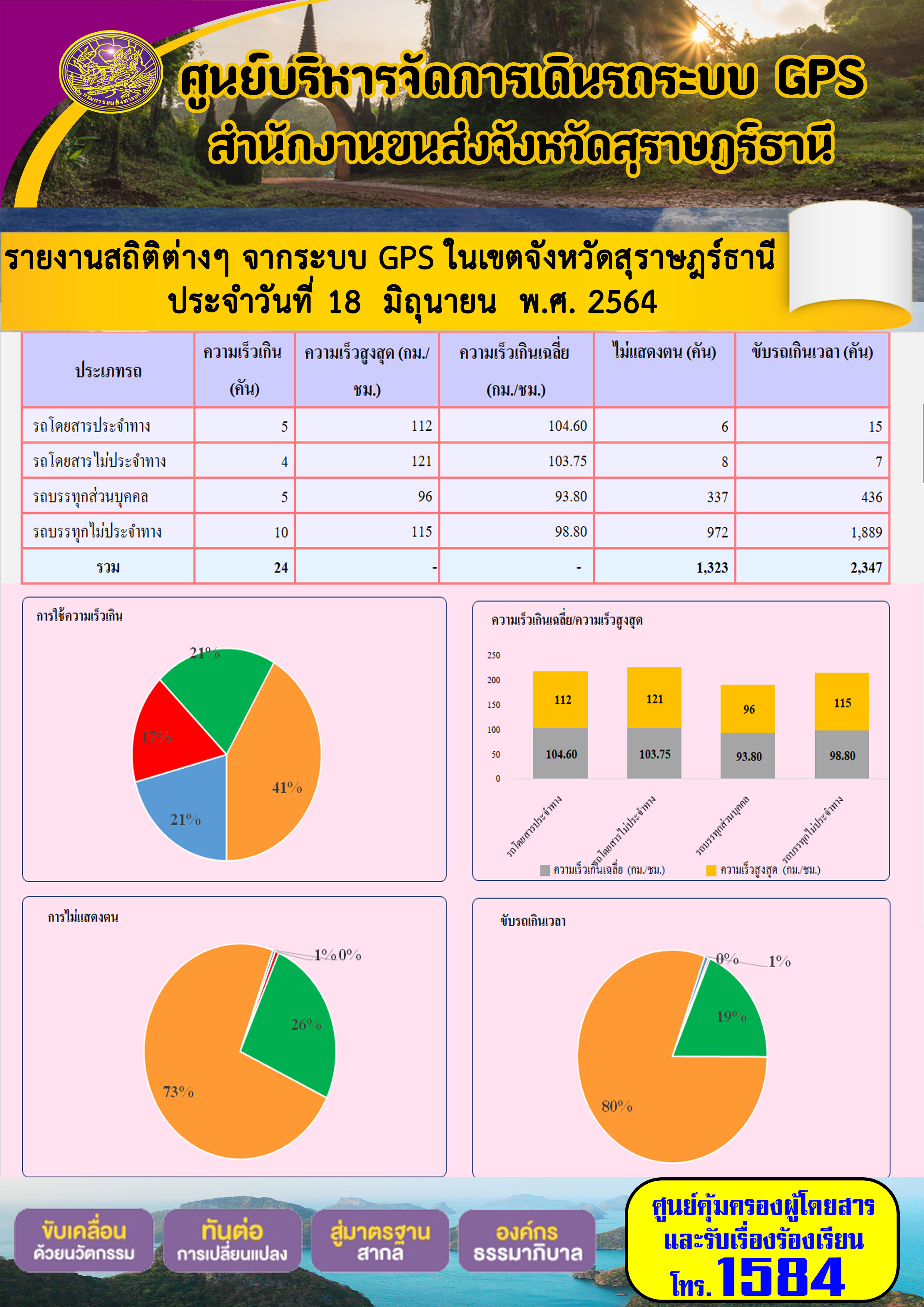 รายงานสถิติต่างๆจากระบบ GPS ในเขตจังหวัดสุราษฎร์ธานี ประจำวันที่ 18 มิถุนายน พ.ศ.2564