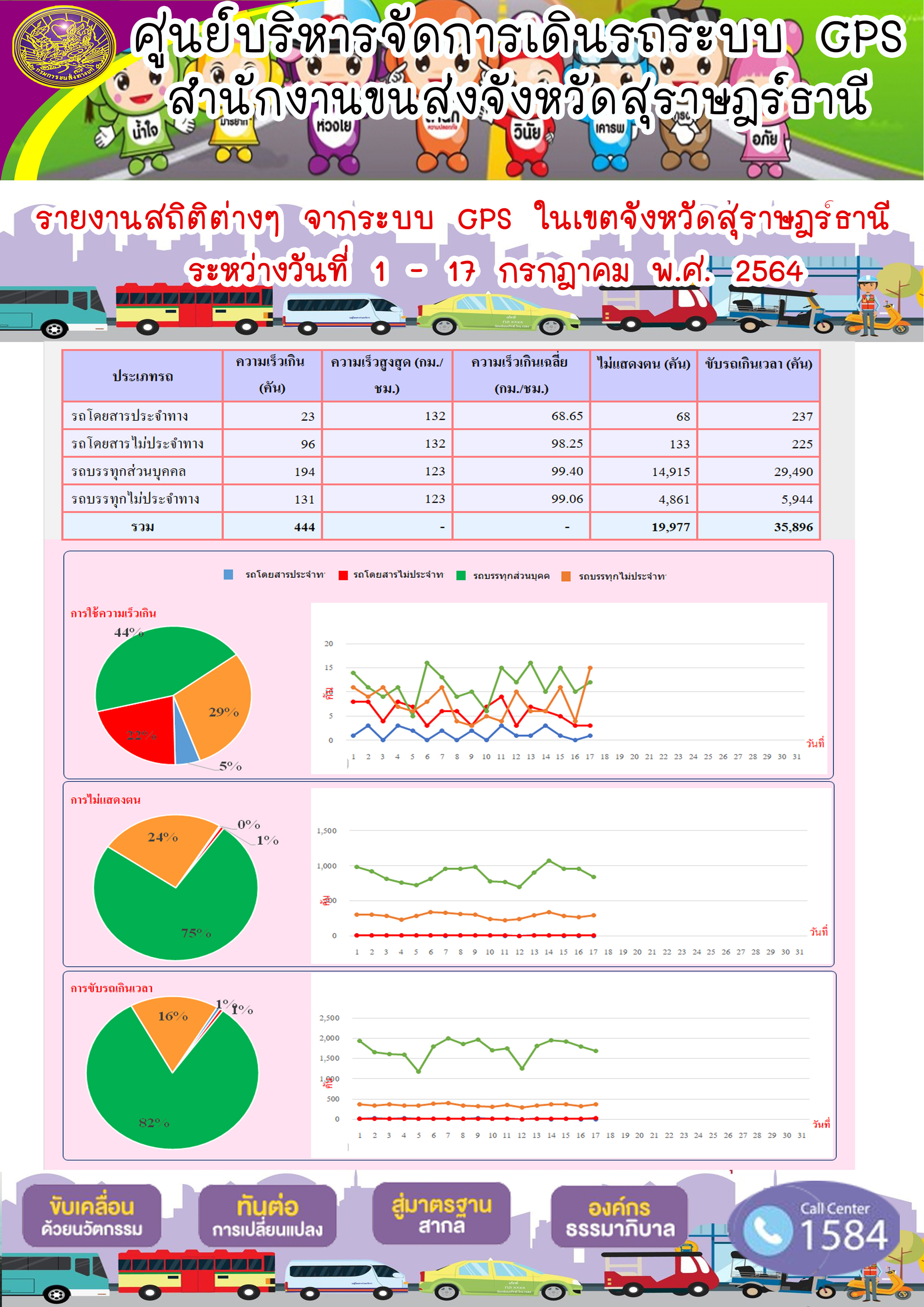 รายงานสถิติต่างๆจากระบบ GPS ในเขตจังหวัดสุราษฎร์ธานี ระหว่างวันที่ 1-17 กรกฎาคม 2564