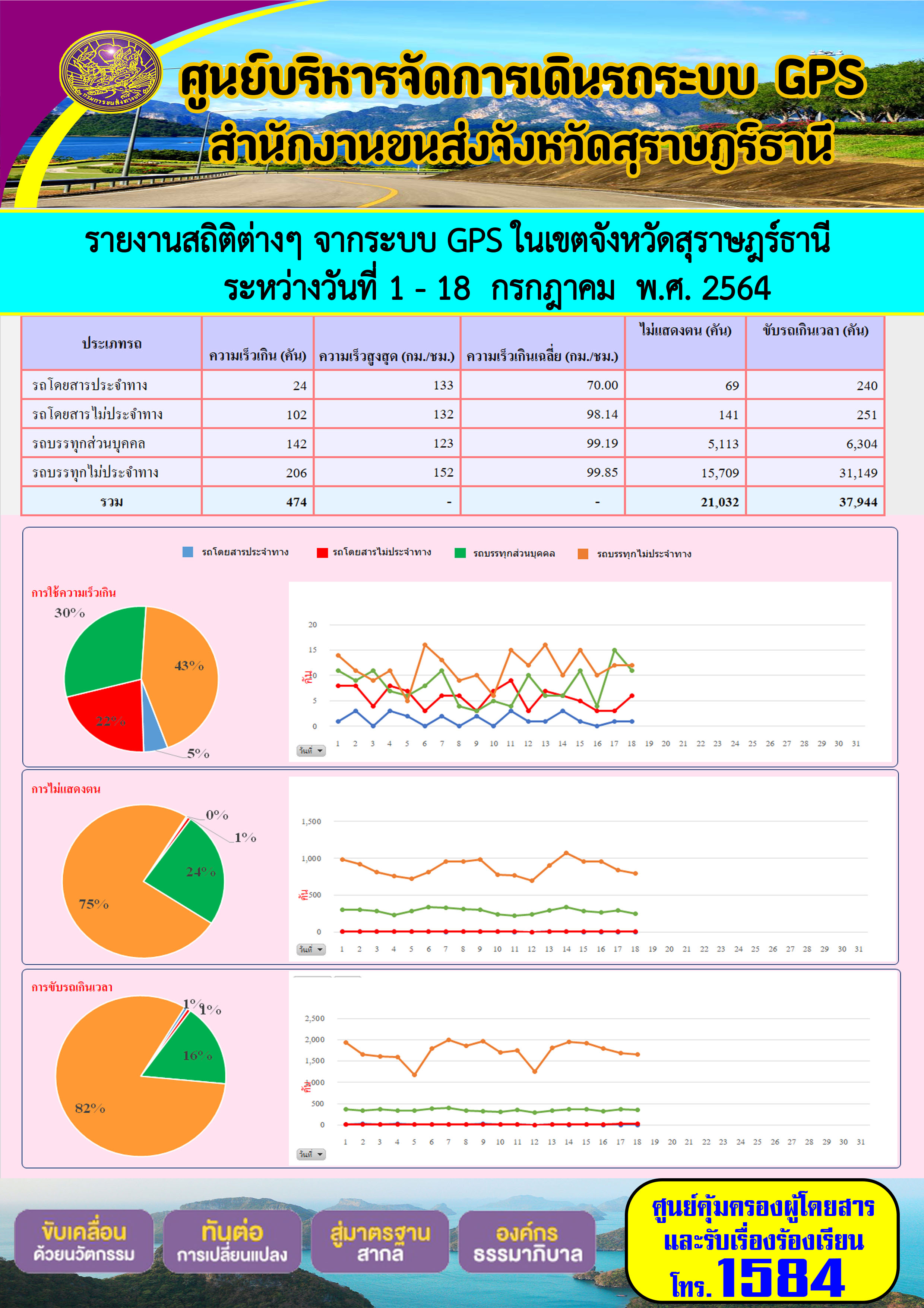 รายงานสถิติต่างๆจากระบบ GPS ในเขตจังหวัดสุราษฎร์ธานี ระหว่างวันที่ 1-18 กรกฎาคม 2564