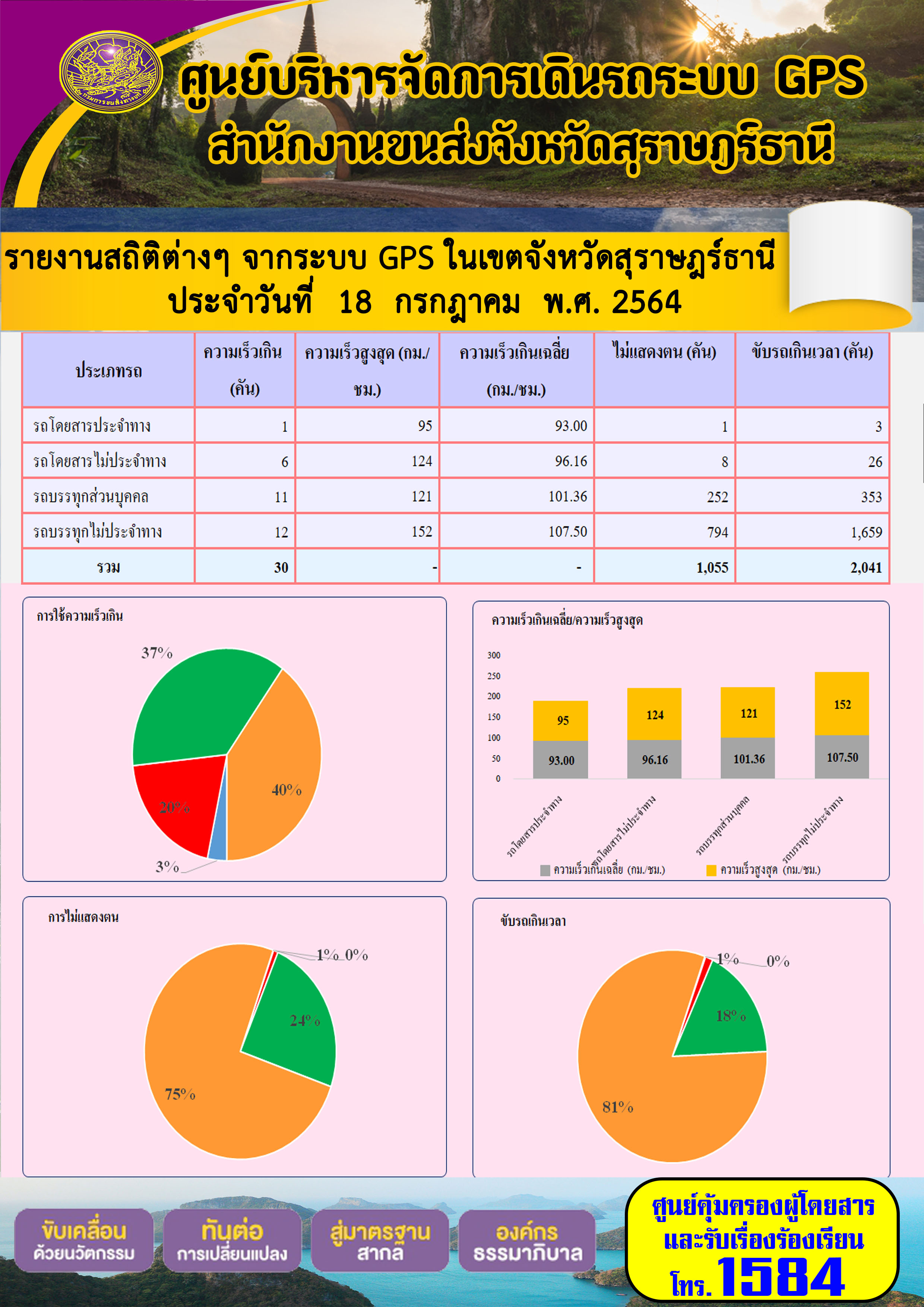 รายงานสถิติต่างๆจากระบบ GPS ในเขตจังหวัดสุราษฎร์ธานี ระหว่างวันที่ 18 กรกฎาคม 2564