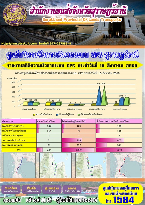 ศูนย์บริหารจัดการเดินระบบ GPS สุราษฏร์ธานี รายงานสถิติความเร็วจากระบบ GPS ประจำวันที่ 15 สิงหาคม 2560