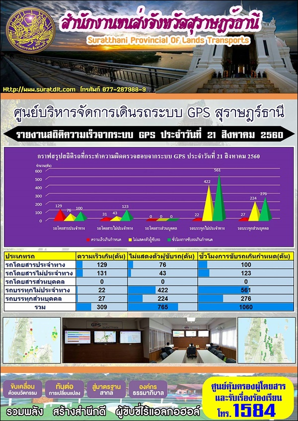 ศูนย์บริหารจัดการเดินระบบ GPS สุราษฏร์ธานี รายงานสถิติความเร็วจากระบบ GPS ประจำวันที่ 21 สิงหาคม 2560