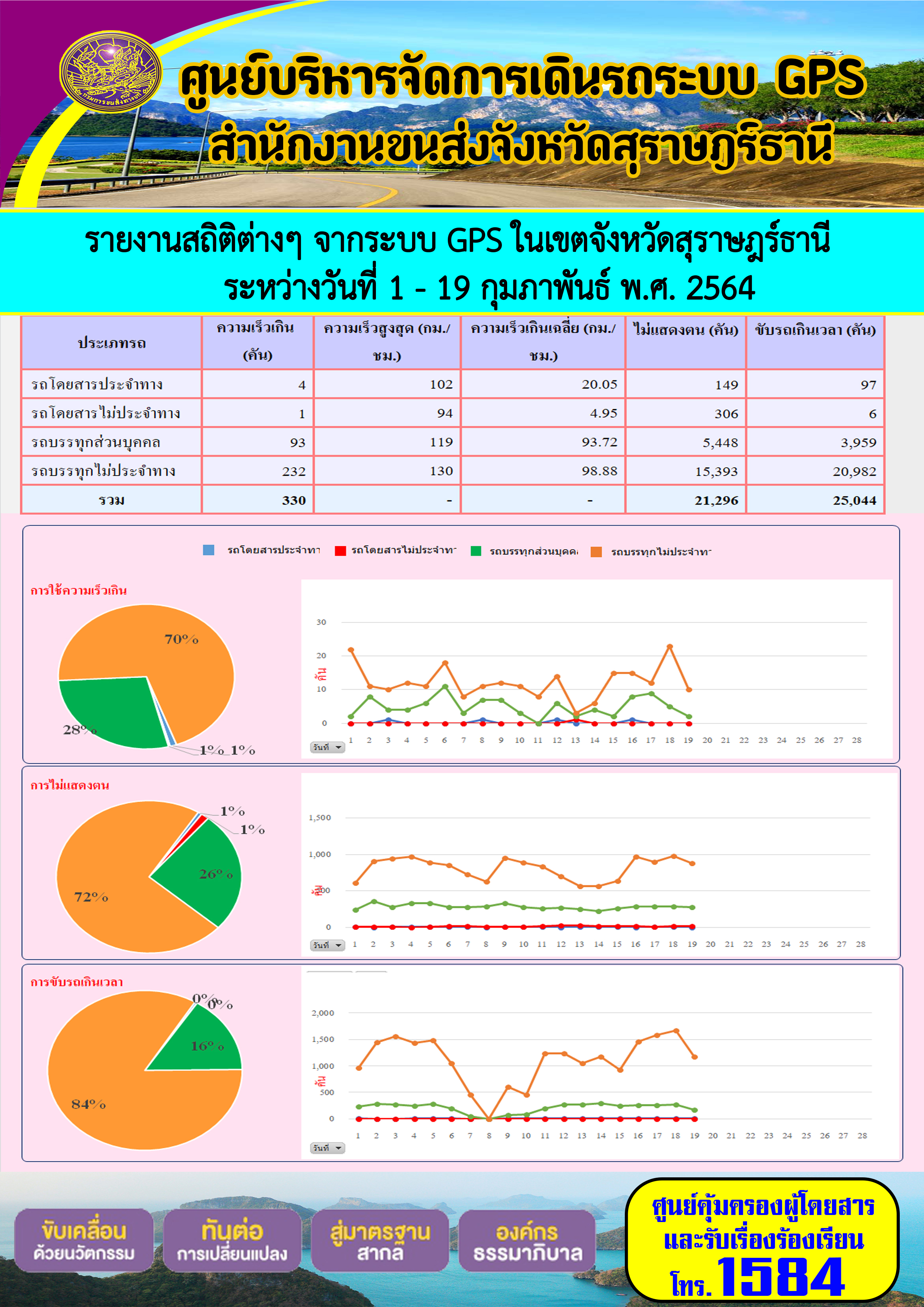 รายงานสถิติต่างๆจากระบบ GPS ในเขตจังหวัดสุราษฎร์ธานี ระหว่างวันที่ 1-19 กุมภาพันธ์ พ.ศ.2564