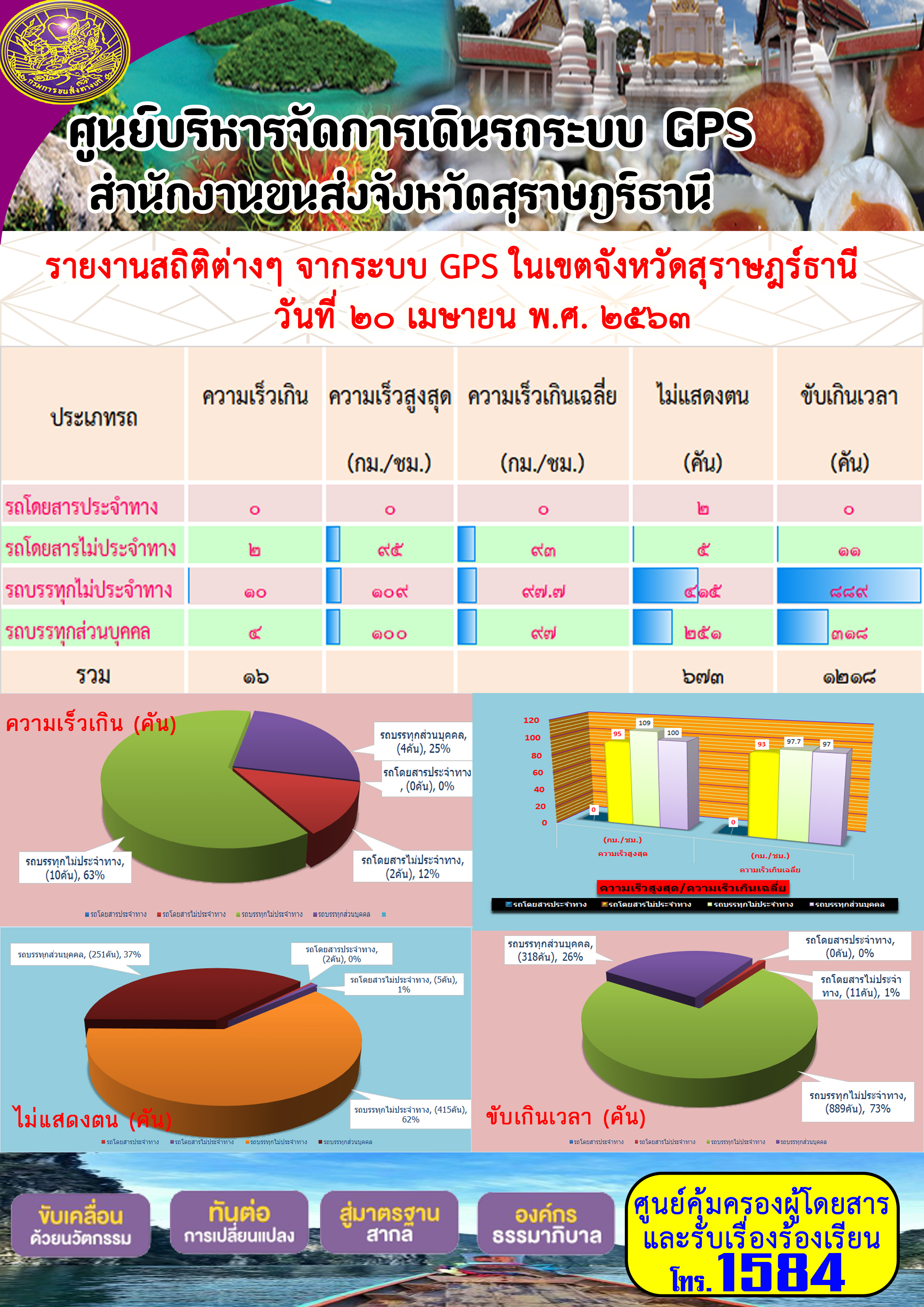 รายงานสถิติต่าง ๆ จากระบบ GPS ในเขตจังหวัดสุราษฏร์ธานี ประจำวันที่ 20 เมษายน พ.ศ.2563 