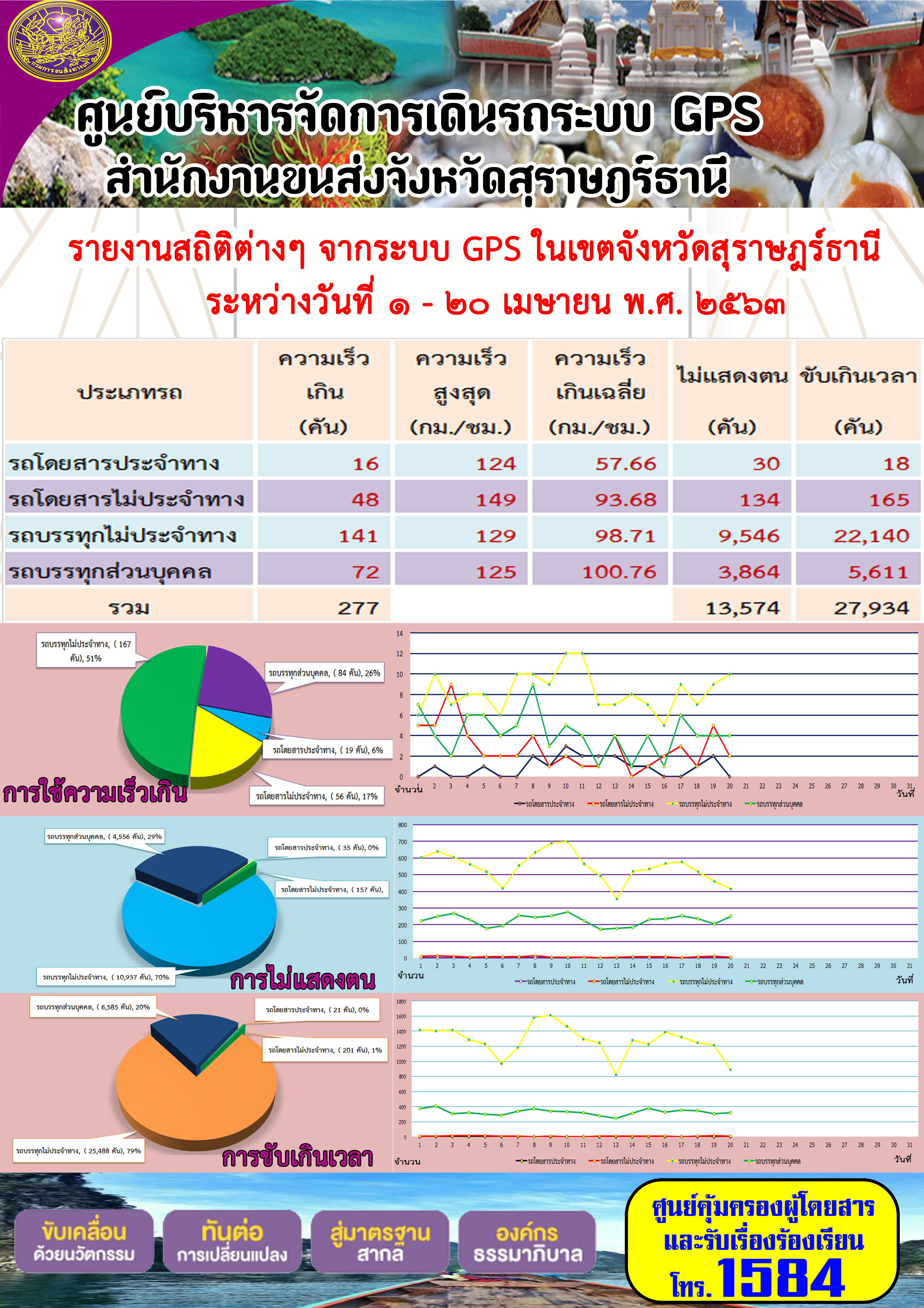 รายงานสถิติต่าง ๆ จากระบบ GPS ในเขตจังหวัดสุราษฏร์ธานี ประจำวันที่ 1-20 เมษายน พ.ศ.2563 