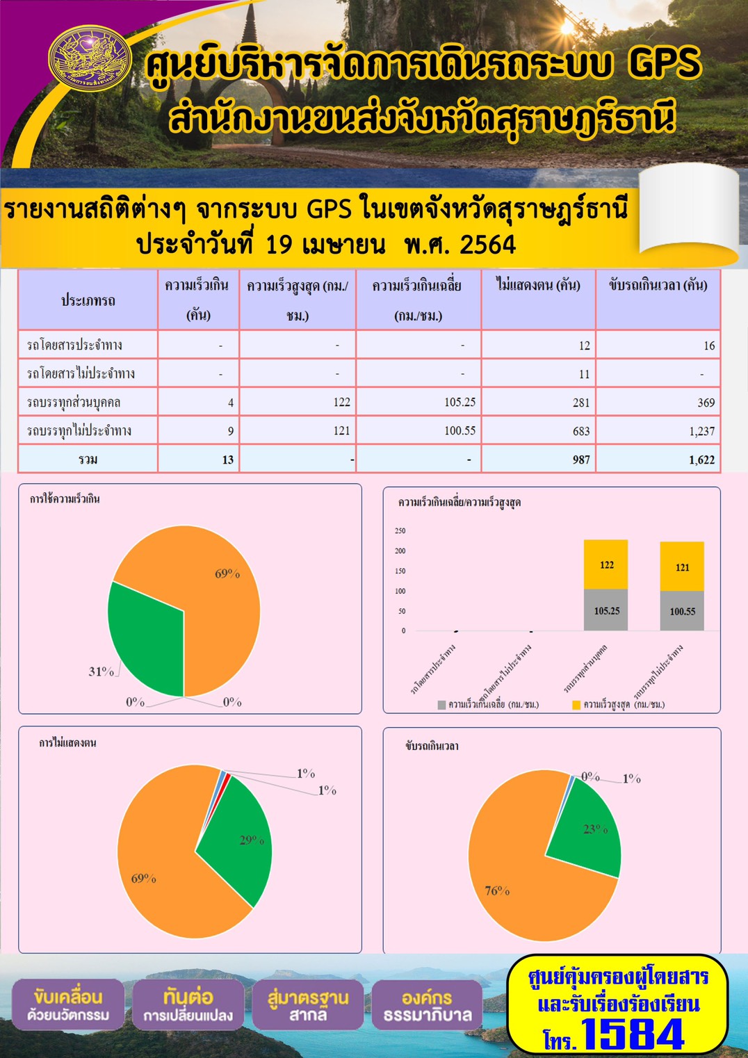 รายงานสถิติต่างๆจากระบบ GPS ในเขตจังหวัดสุราษฎร์ธานี ประจำวันที่ 19 เมษายน พ.ศ.2564