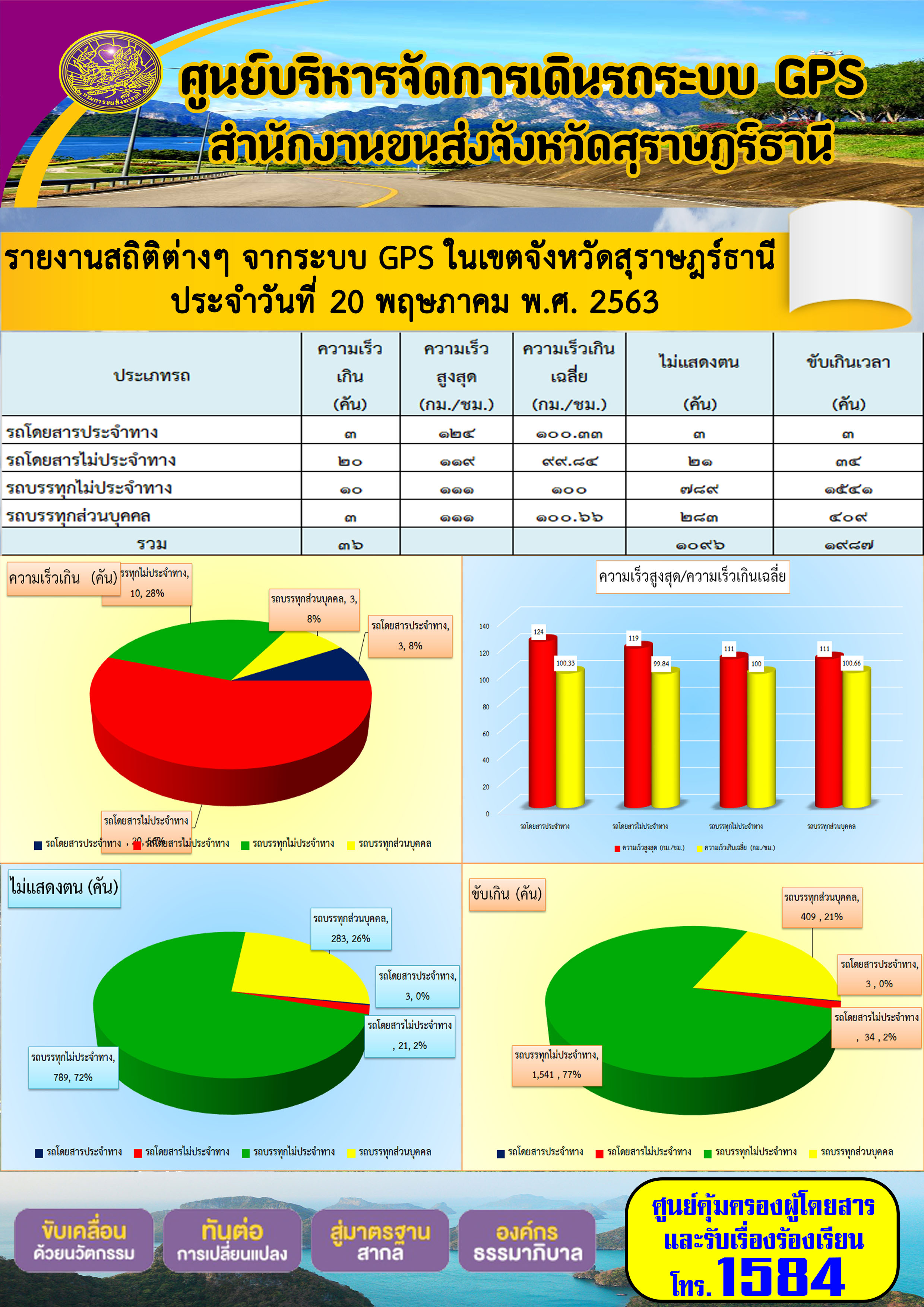 รายงานสถิติต่าง ๆ จากระบบ GPS ในเขตจังหวัดสุราษฏร์ธานี ประจำวันที่ 20 พฤษภาคม พ.ศ.2563 คม พ.ศ.2563 