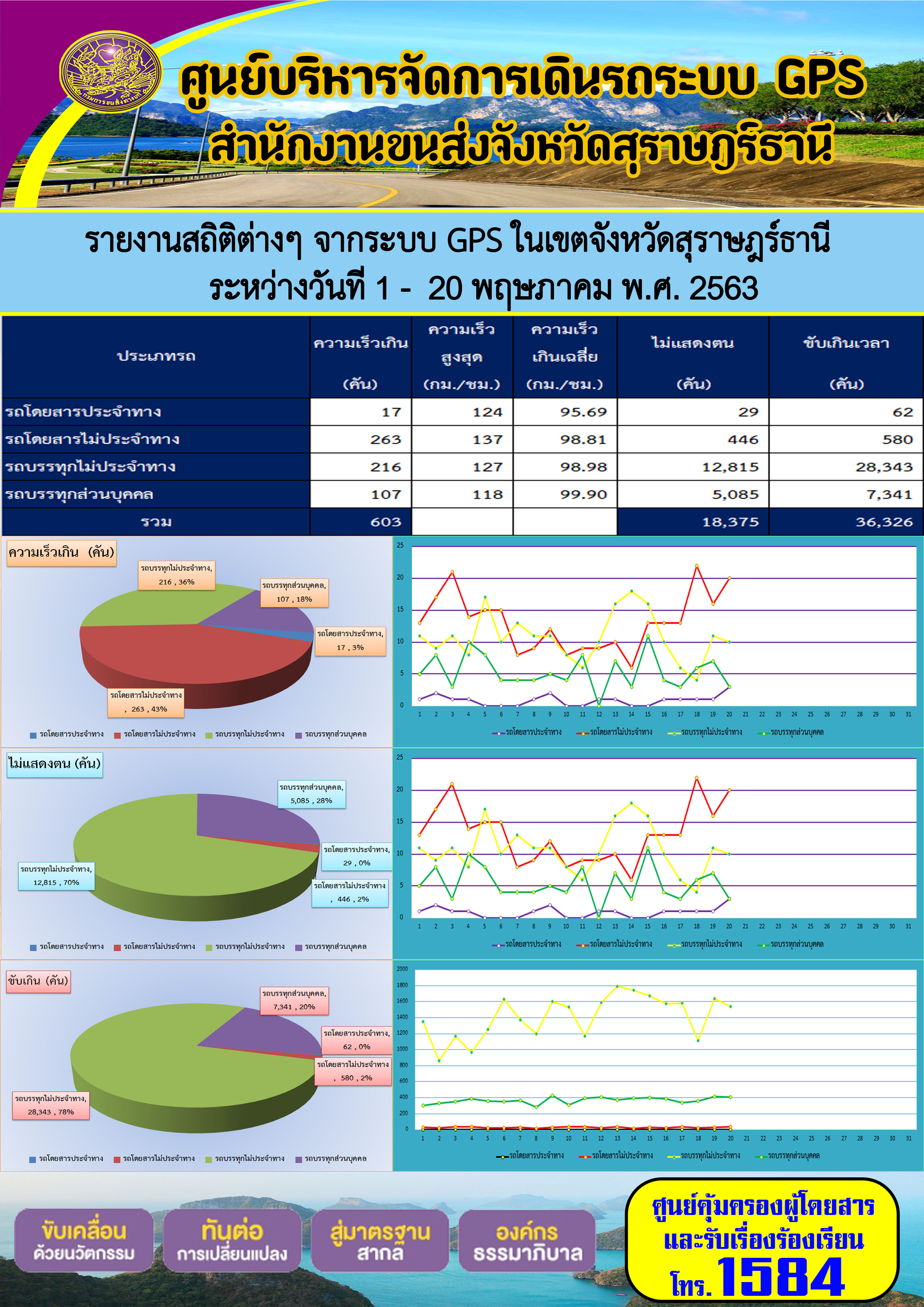 รายงานสถิติต่าง ๆ จากระบบ GPS ในเขตจังหวัดสุราษฏร์ธานี ประจำวันที่ 1-20 พฤษภาคม พ.ศ.2563 