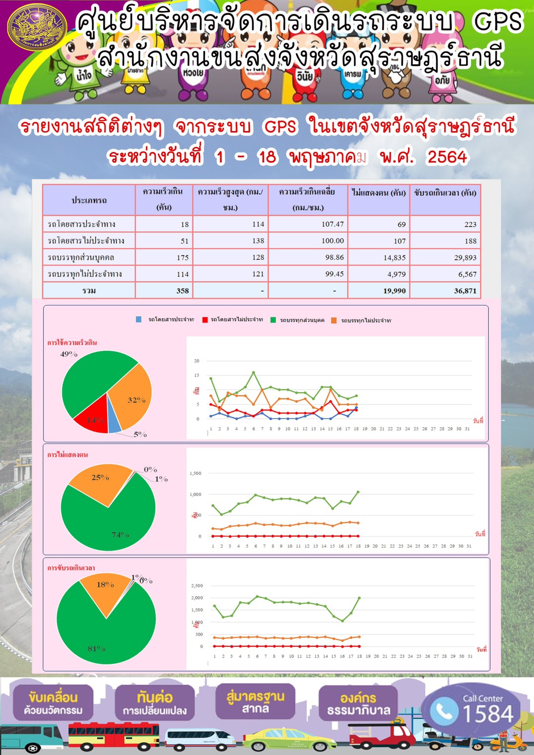 รายงานสถิติต่างๆจากระบบ GPS ในเขตจังหวัดสุราษฎร์ธานี ประจำวันที่ 1-18 พฤษภาคม พ.ศ.2564