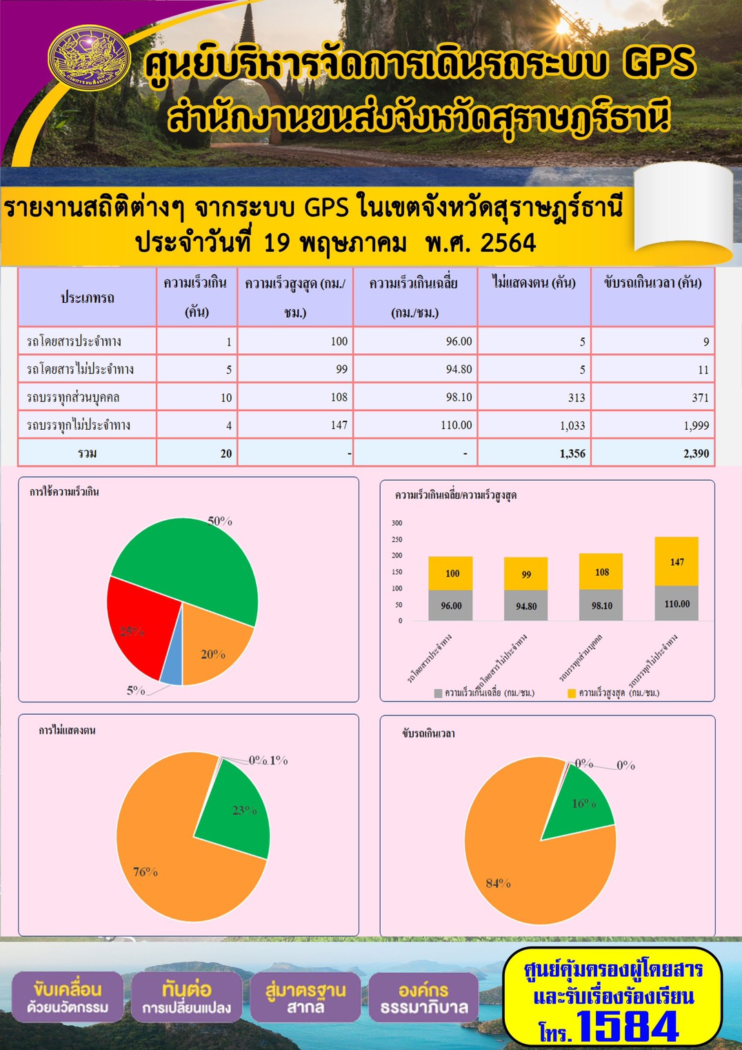 รายงานสถิติต่างๆจากระบบ GPS ในเขตจังหวัดสุราษฎร์ธานี ประจำวันที่ 19 พฤษภาคม พ.ศ.2564