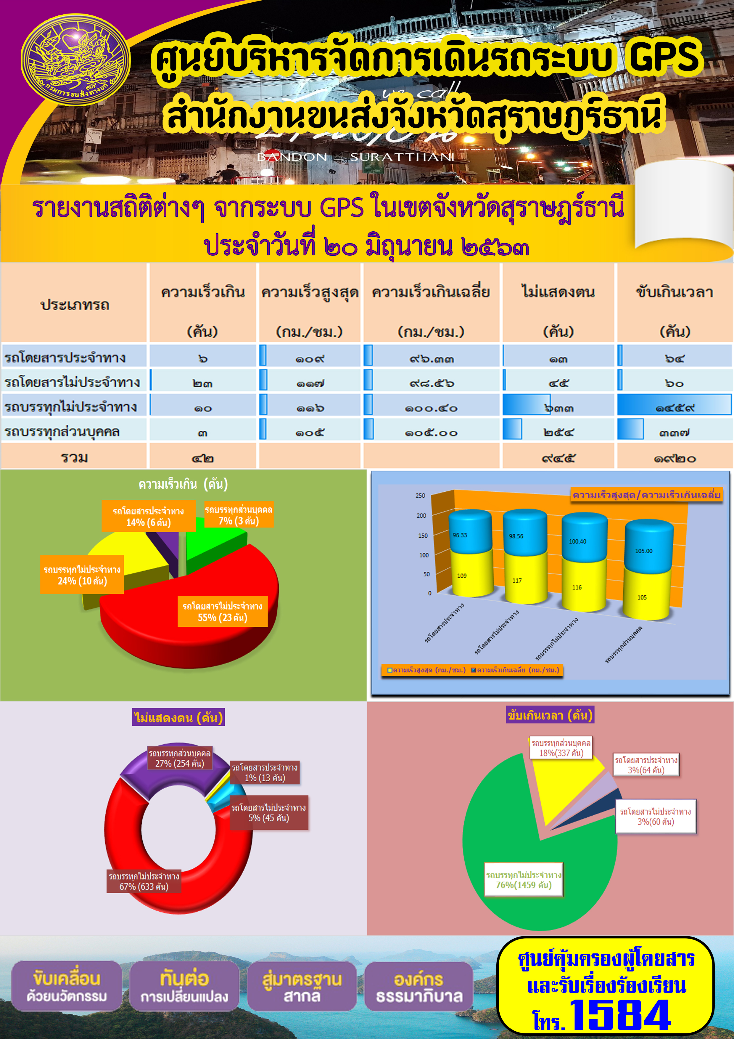 รายงานสถิติต่าง ๆ จากระบบ GPS ในเขตจังหวัดสุราษฏร์ธานี ประจำวันที่ 20 มิถุนายน พ.ศ.2563 คม พ.ศ.2563 