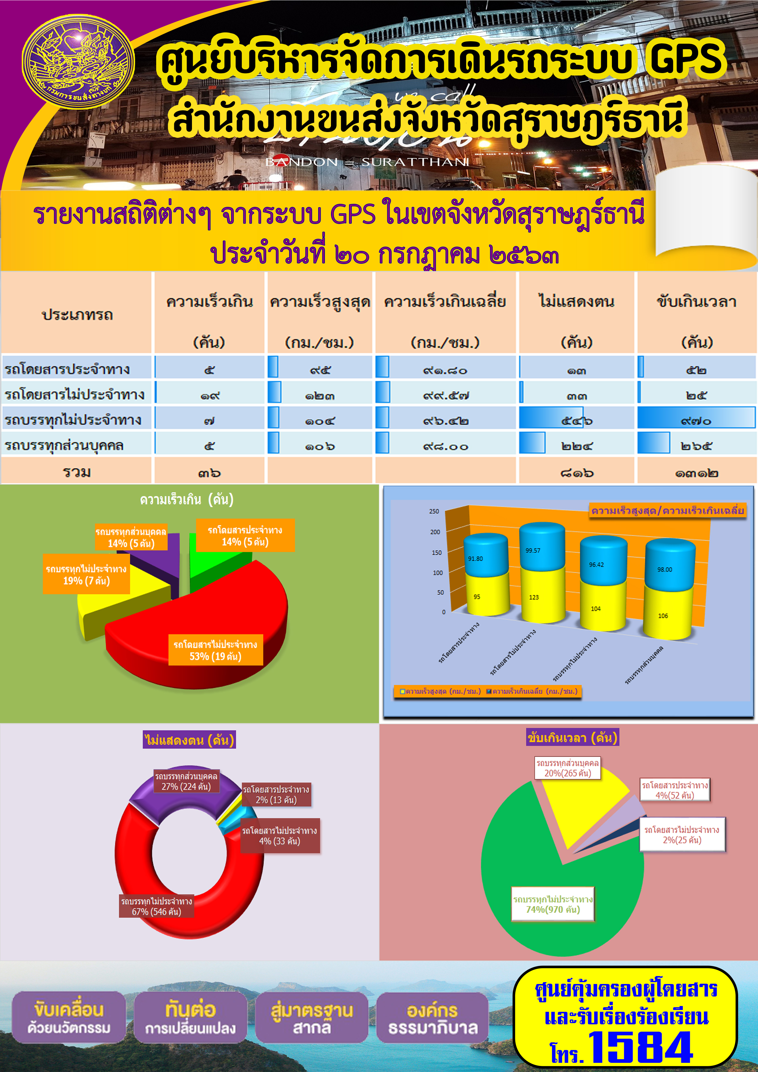  รายงานสถิติต่าง ากระบบ GPS ในเขตจังหวัดสุราษฏร์ธานี ประจำวันที่ 20 กรกฎาคม พ.ศ.2563 