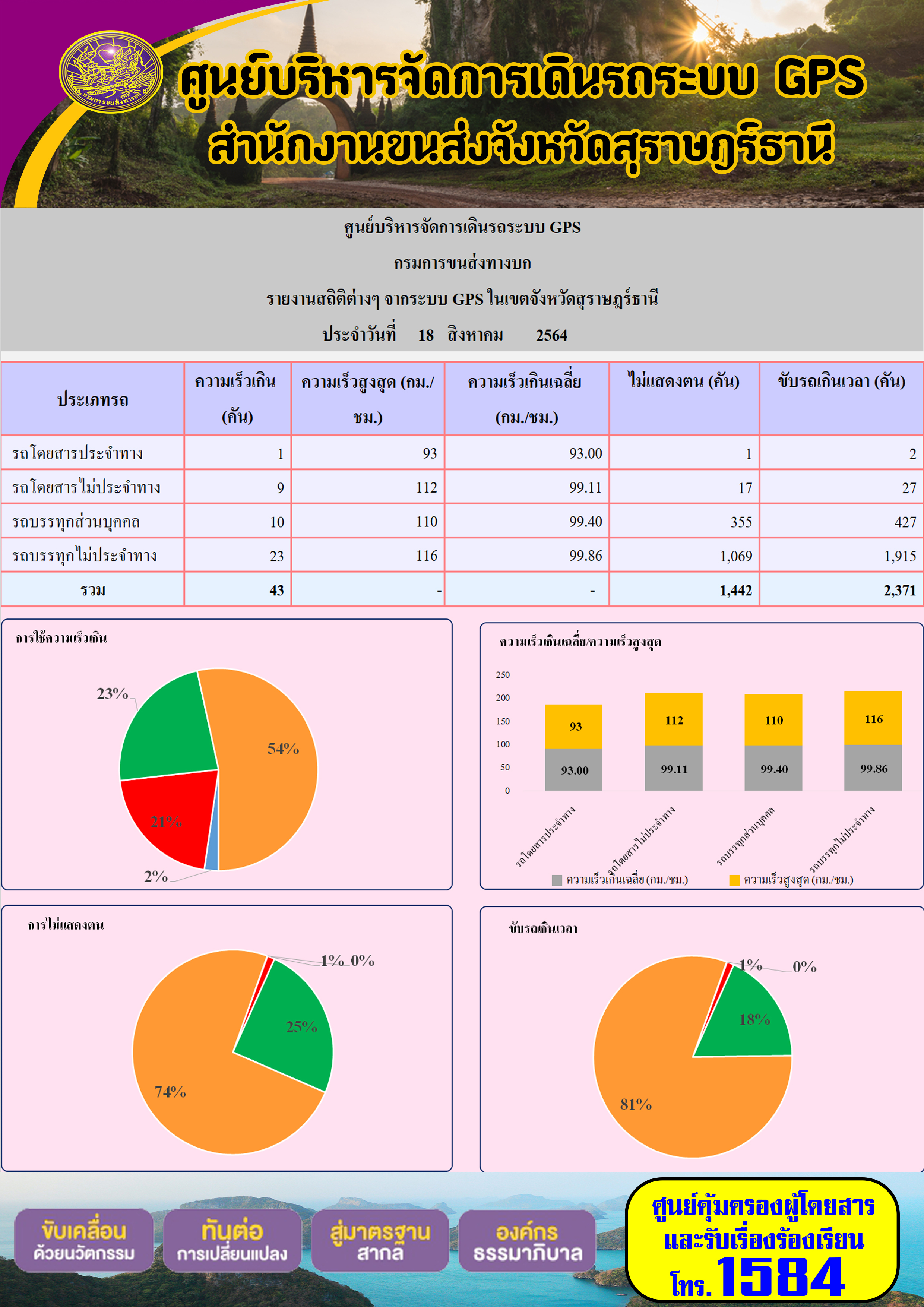 รายงานสถิติต่างๆจากระบบ GPS ในเขตจังหวัดสุราษฎร์ธานี วันที่ 18 สิงหาคม 2564