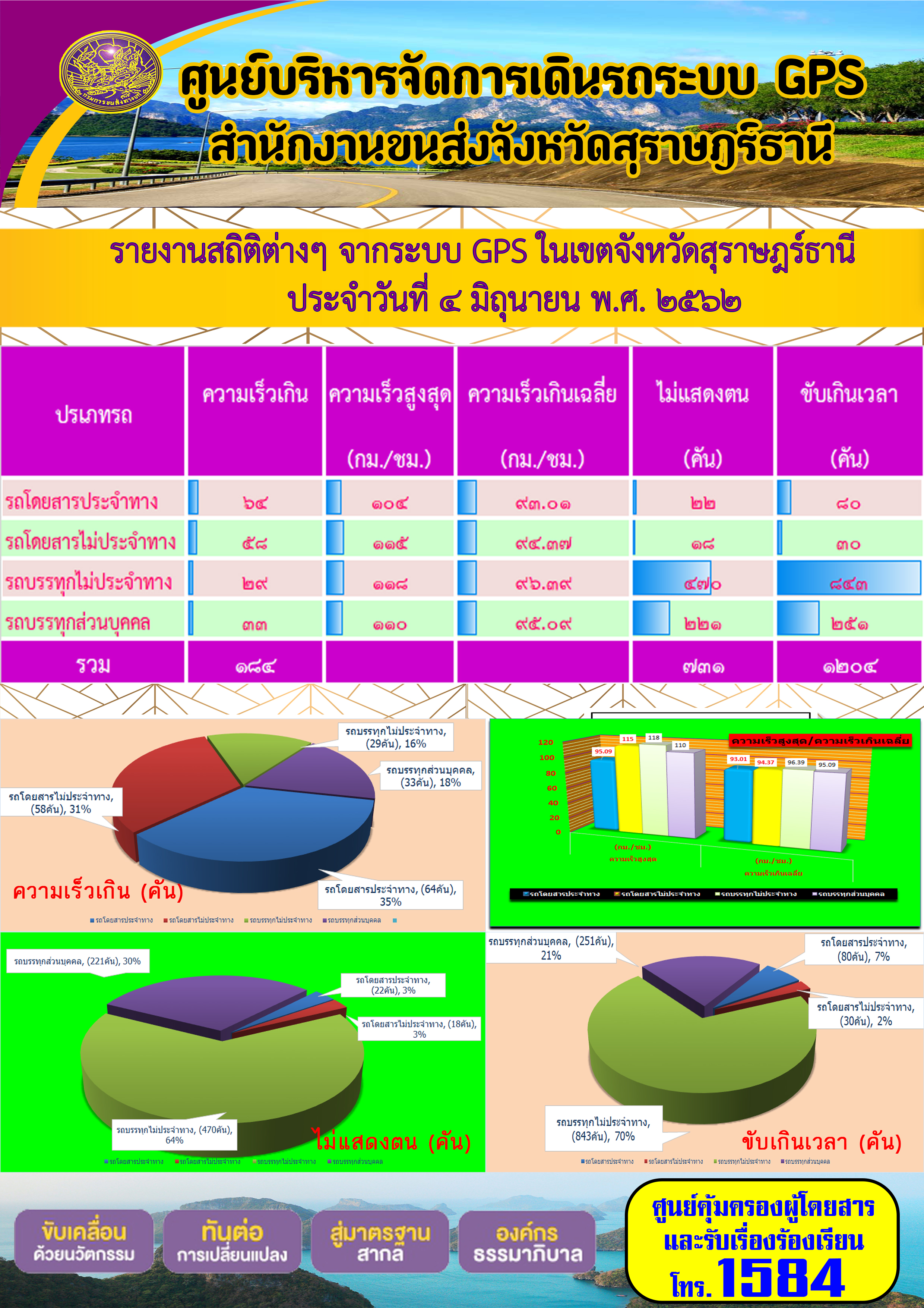 รายงานสถิติต่าง ๆ จากระบบ GPS ในเขตจังหวัดสุราษฏร์ธานี ระหว่างวันที่ 4 เมษายน 2562 