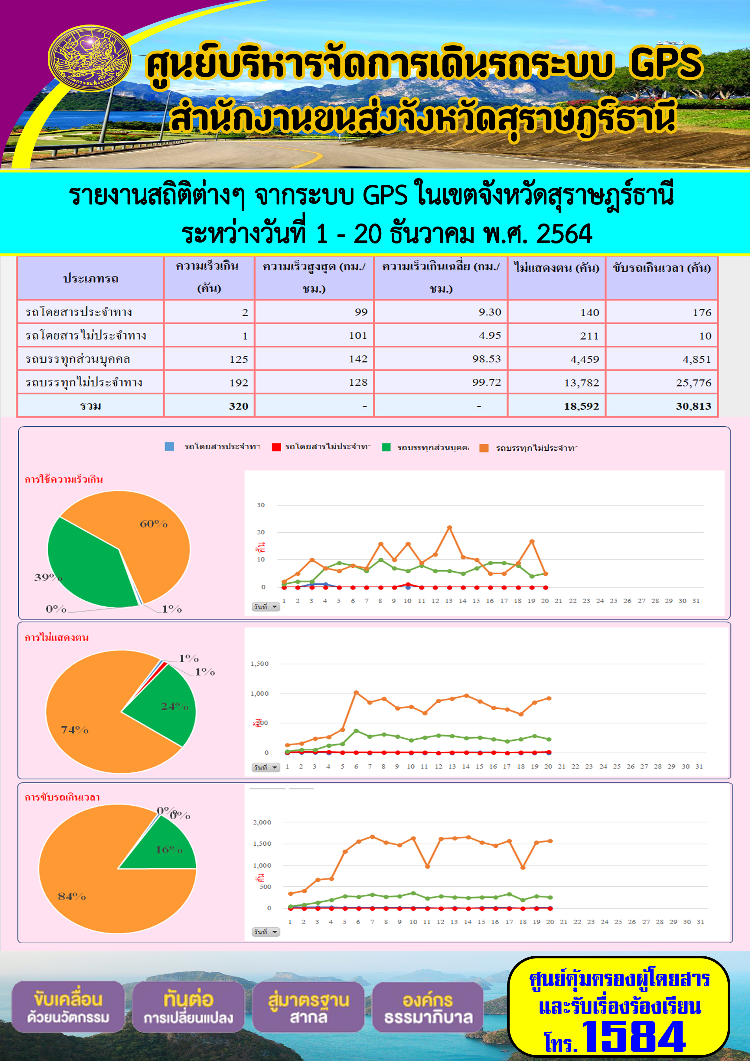 รายงานสถิติต่างๆจากระบบ GPSในเขตจังหวัดสุราษฎร์ธานี ประจำวันที่ 1-20 ธันวาคม 2564