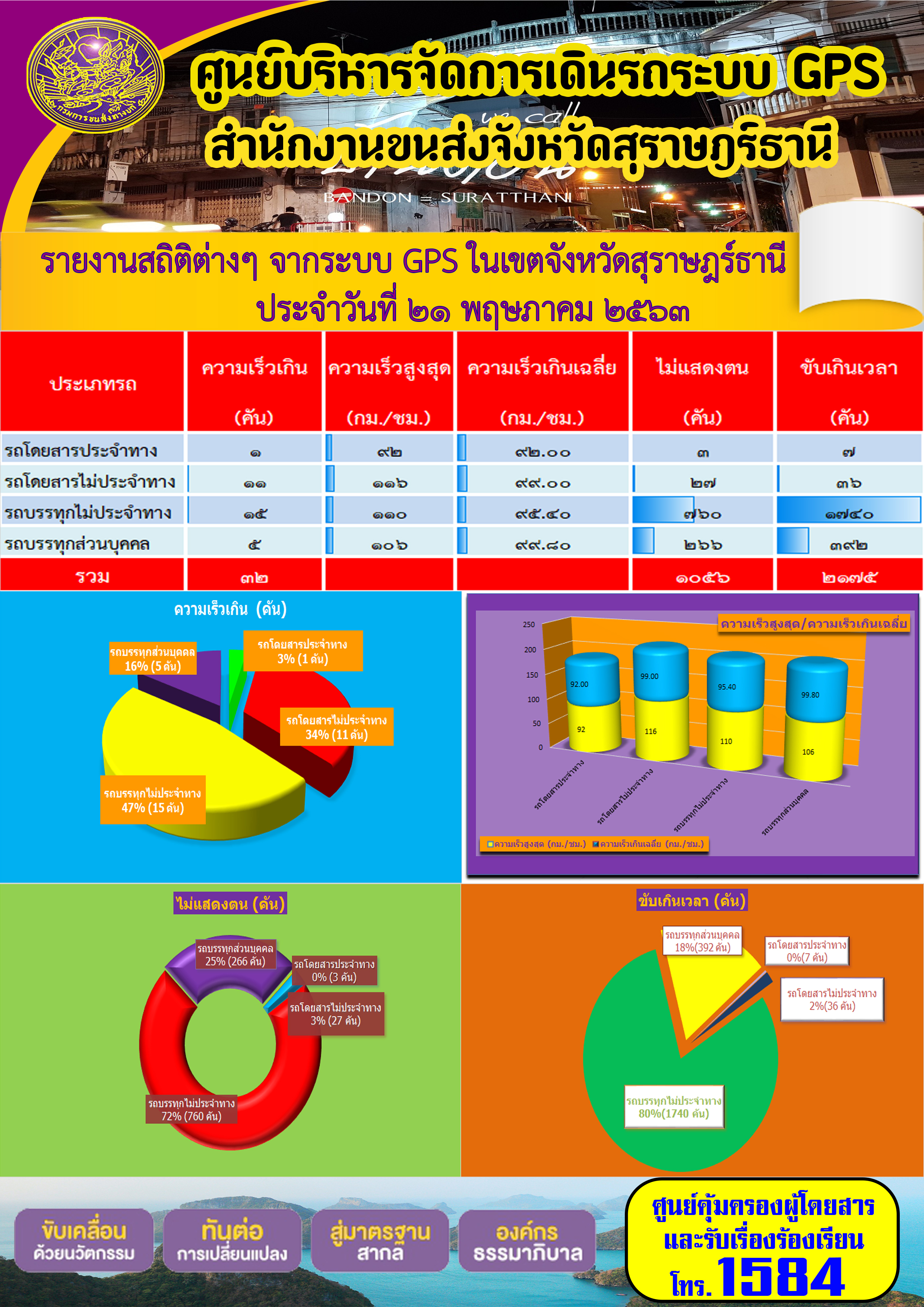 รายงานสถิติต่าง ๆ จากระบบ GPS ในเขตจังหวัดสุราษฏร์ธานี ประจำวันที่ 21 พฤษภาคม พ.ศ.2563 คม พ.ศ.2563 