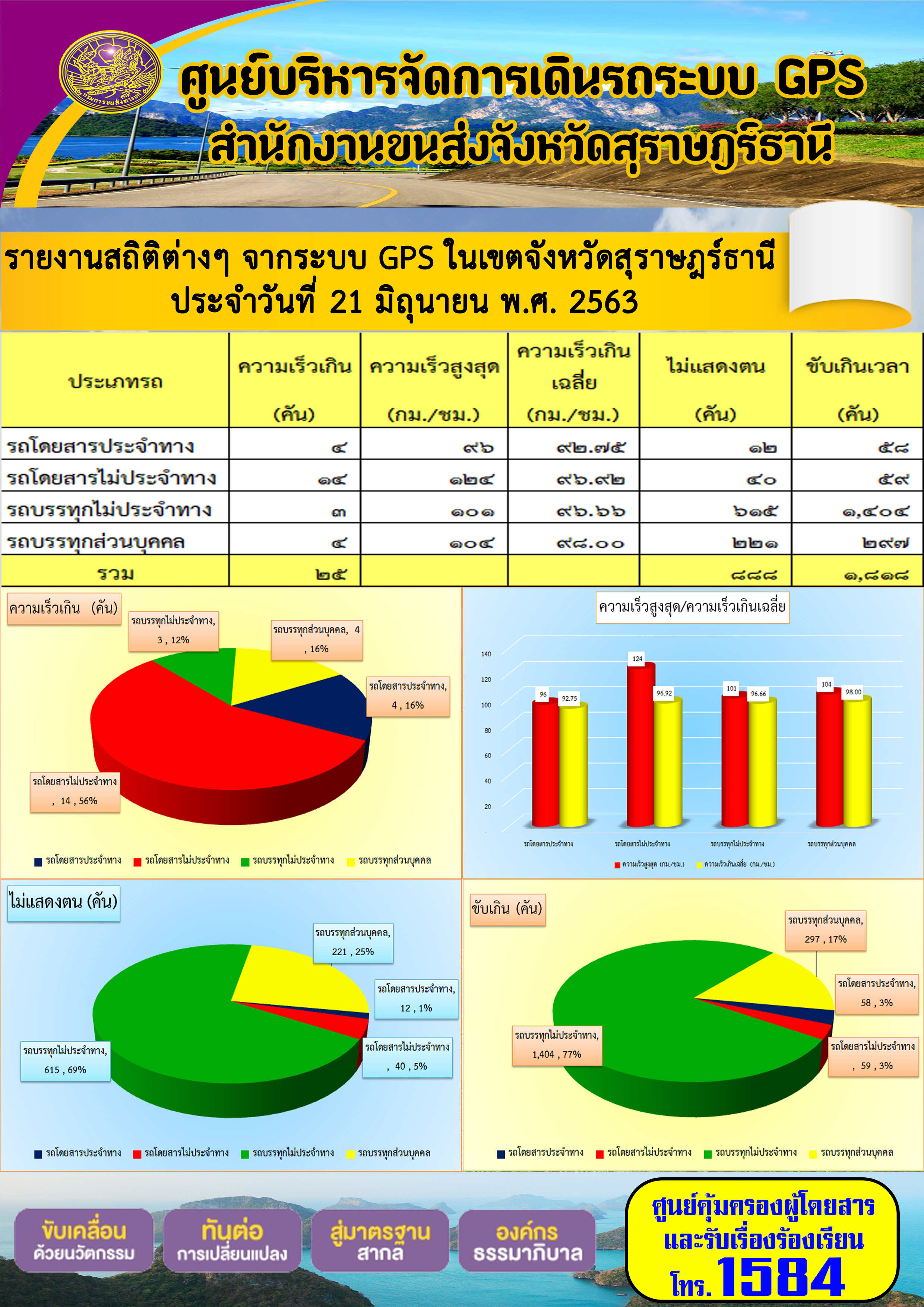 รายงานสถิติต่าง ๆ จากระบบ GPS ในเขตจังหวัดสุราษฏร์ธานี ประจำวันที่ 21 มิถุนายน พ.ศ.2563 คม พ.ศ.2563 