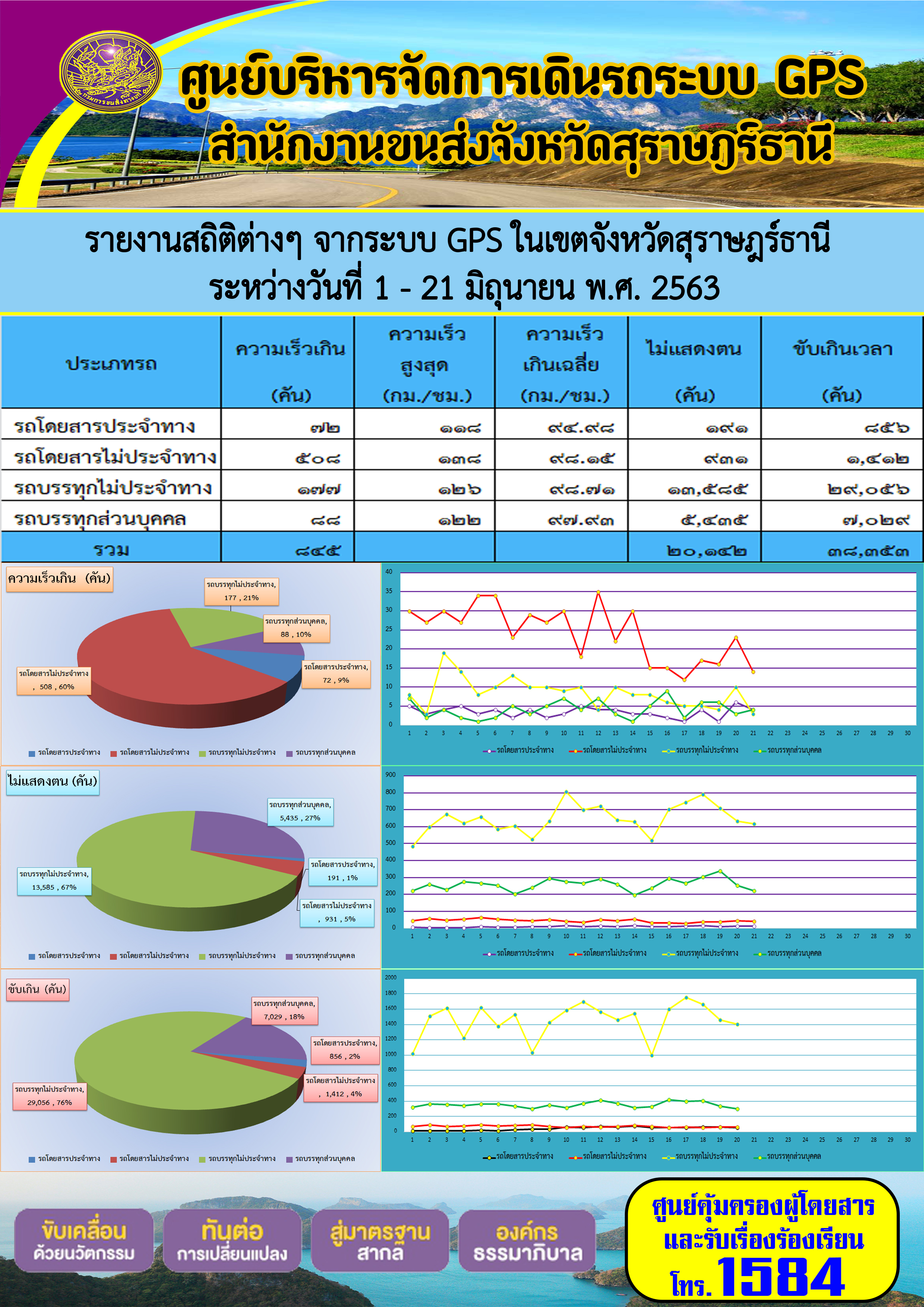 รายงานสถิติต่าง ๆ จากระบบ GPS ในเขตจังหวัดสุราษฏร์ธานี ระหว่างวันที่ 1-21 มิถุนายน พ.ศ.2563 คม พ.ศ.2563 