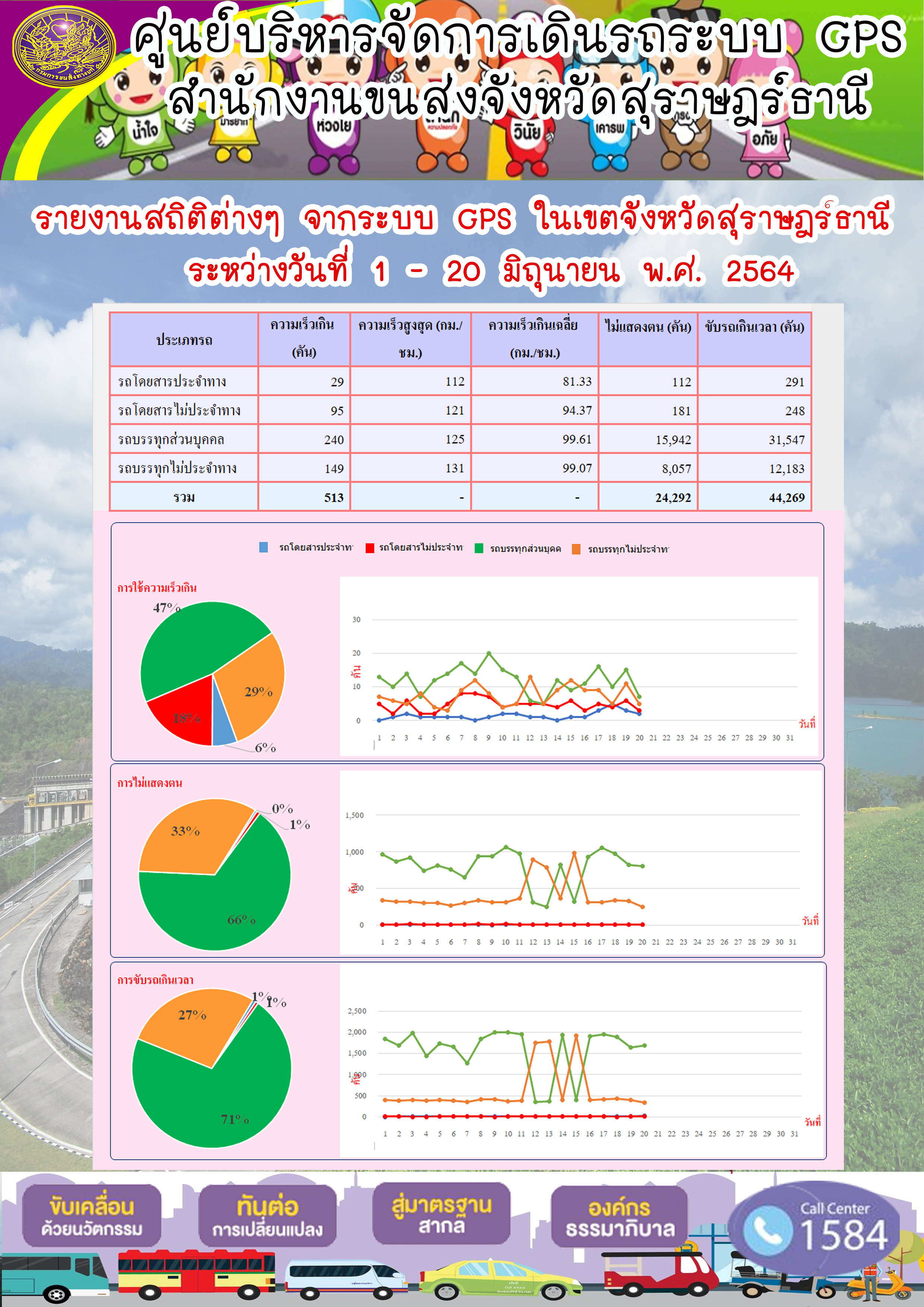 รายงานสถิติต่างๆจากระบบ GPS ในเขตจังหวัดสุราษฎร์ธานี ประจำวันที่ 1-20 มิถุนายน พ.ศ.2564