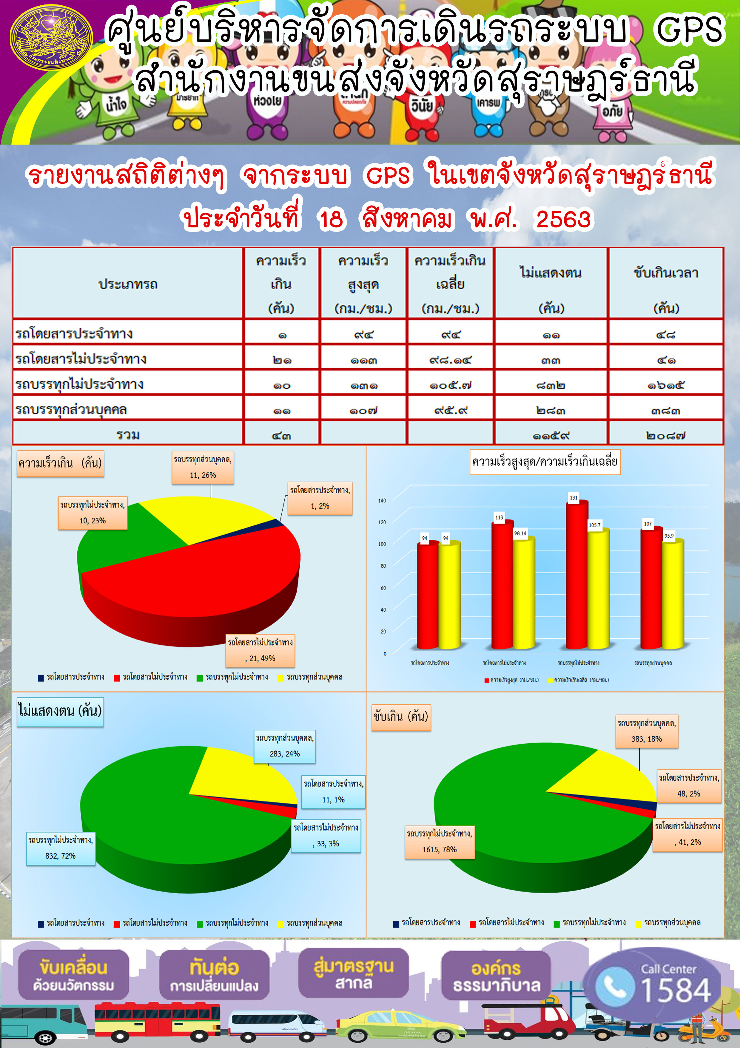 รายงานสถิติต่างๆ จากระบบ GPS ในเขตจังหวัดสุราษฏร์ธานี ประจำวันที่ 18 สิงหาคม พ.ศ.2563 