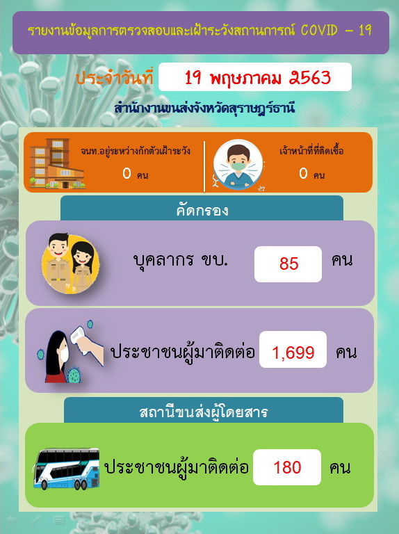 รายงานข้อมูลการตรวจสอบและเฝ้าระวังสถานการณ์ COVID-19 ประจำวันที่ 19 พฤษภาคม 2563 