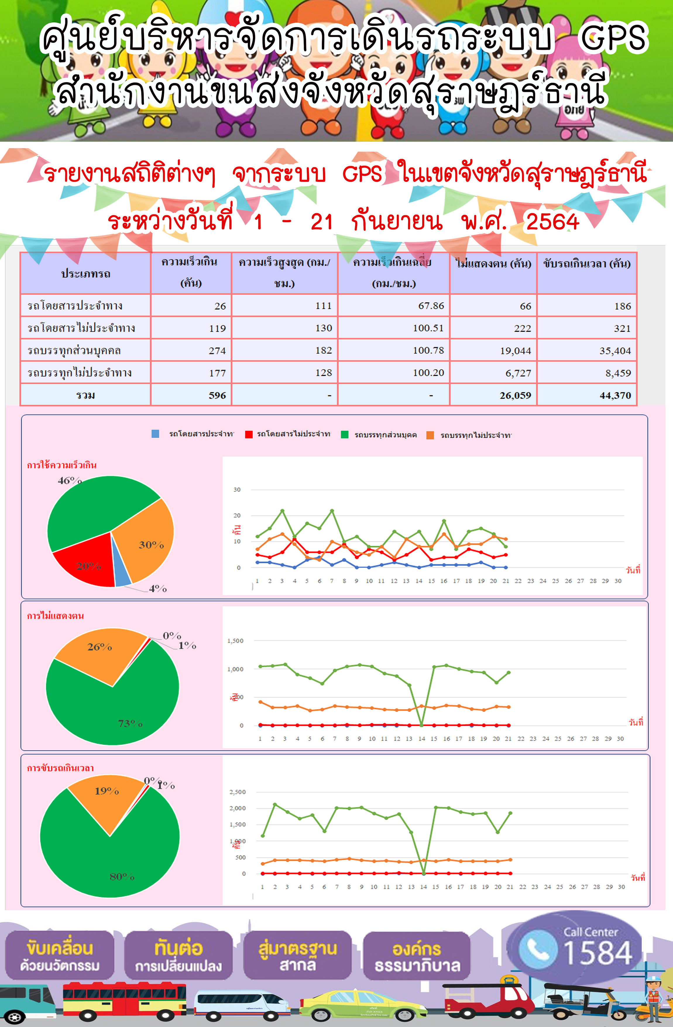 รายงานสถิติต่างๆจากระบบ GPS ในเขตจังหวัดสุราษฎร์ธานี ระหว่างวันที่ 1-21 กันยายน 2564