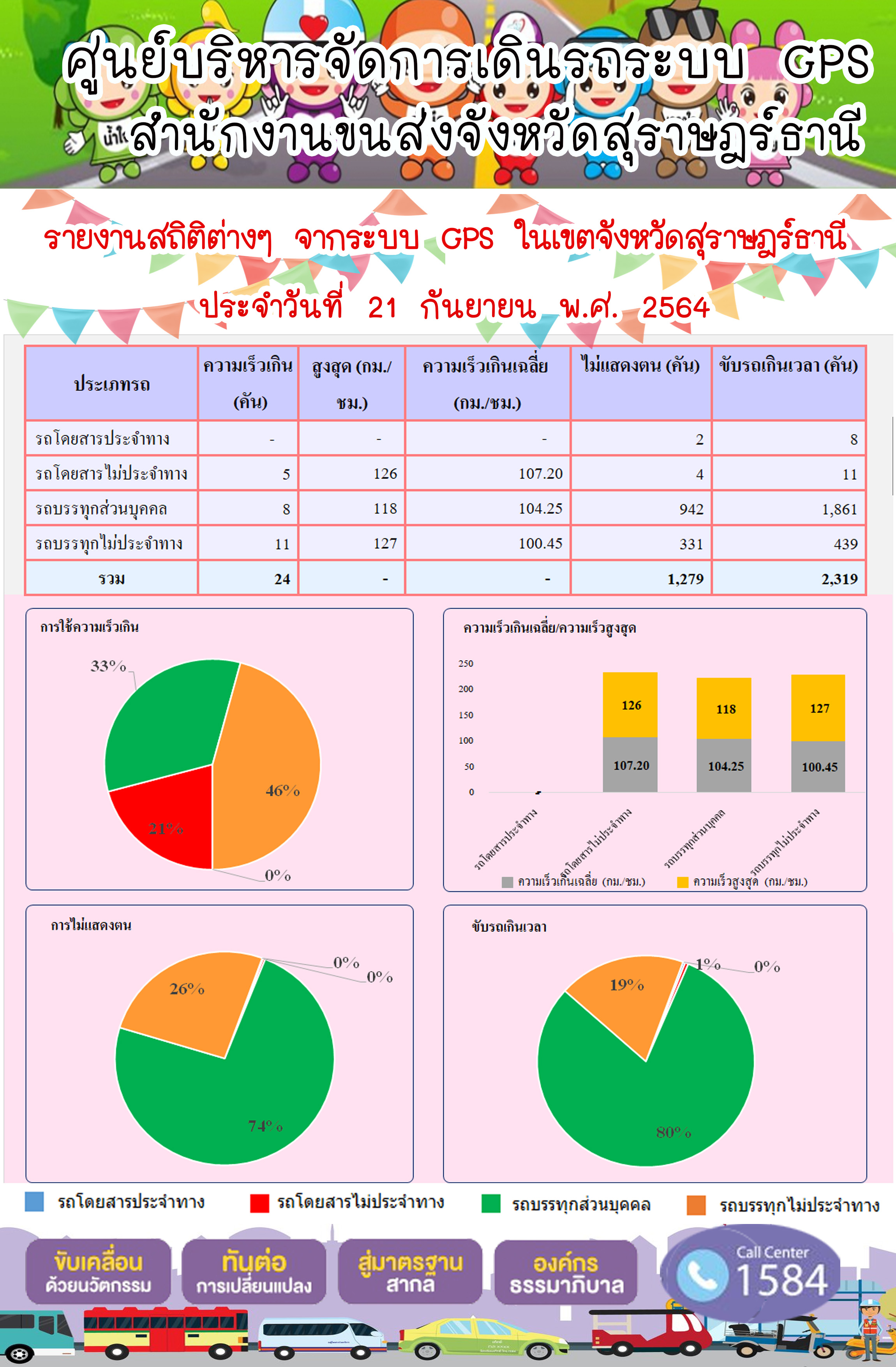 รายงานสถิติต่างๆจากระบบ GPS ในเขตจังหวัดสุราษฎร์ธานี วันที่ 21 กันยายน 2564