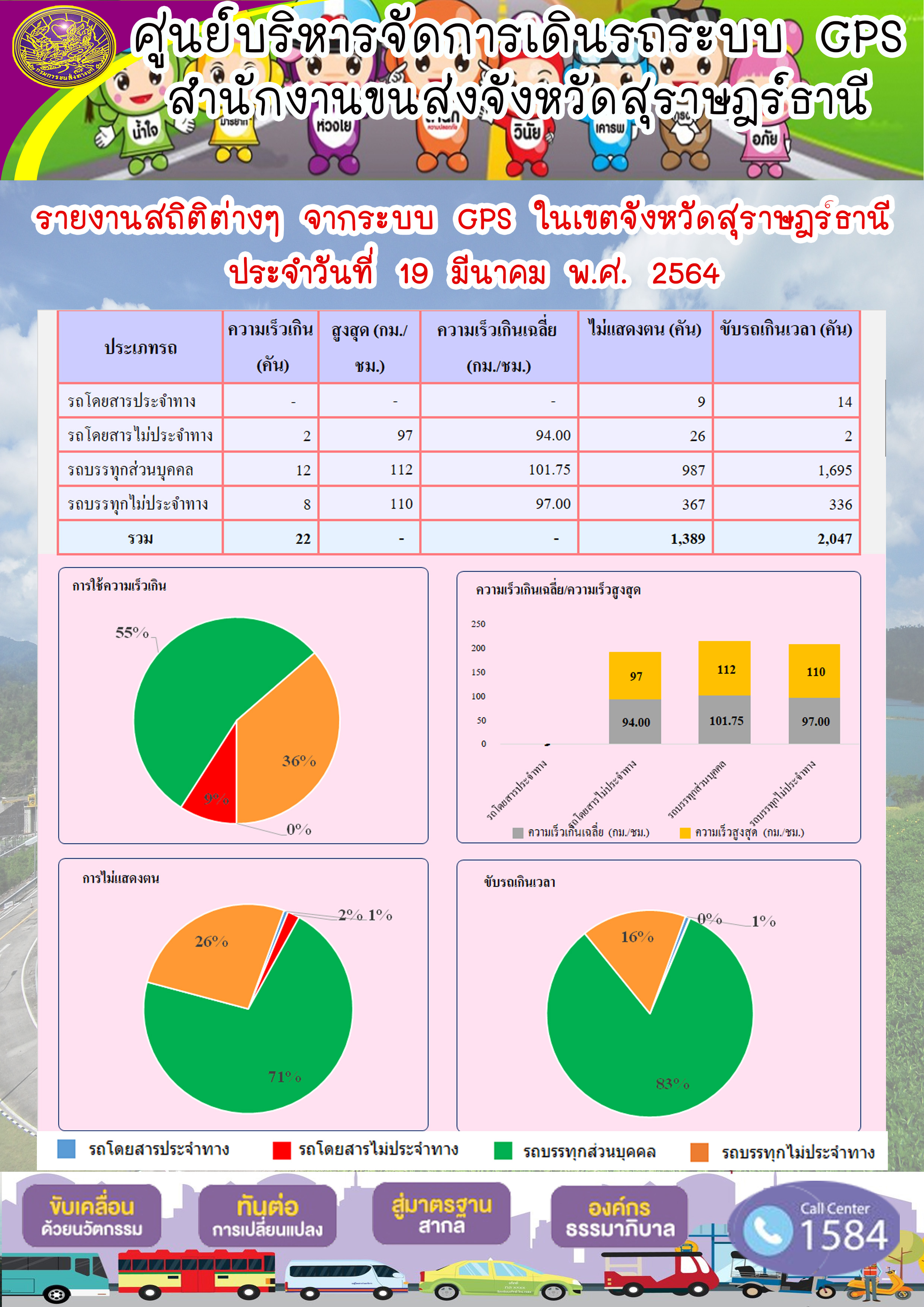 รายงานสถิติต่างๆจากระบบ GPS ในเขตจังหวัดสุราษฎร์ธานี ประจำวันที่ 19 มีนาคม พ.ศ.2564